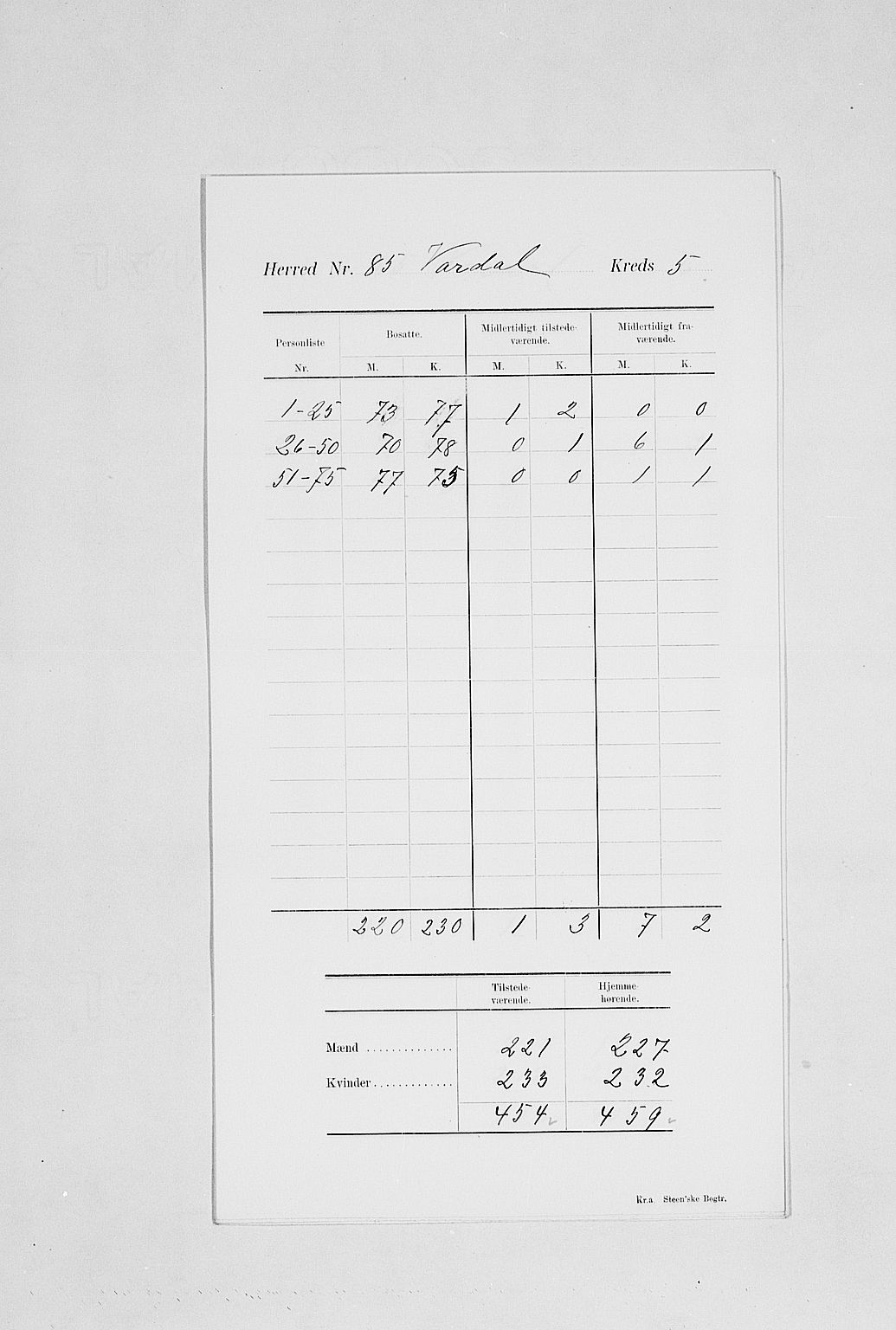 SAH, Folketelling 1900 for 0527 Vardal herred, 1900, s. 9