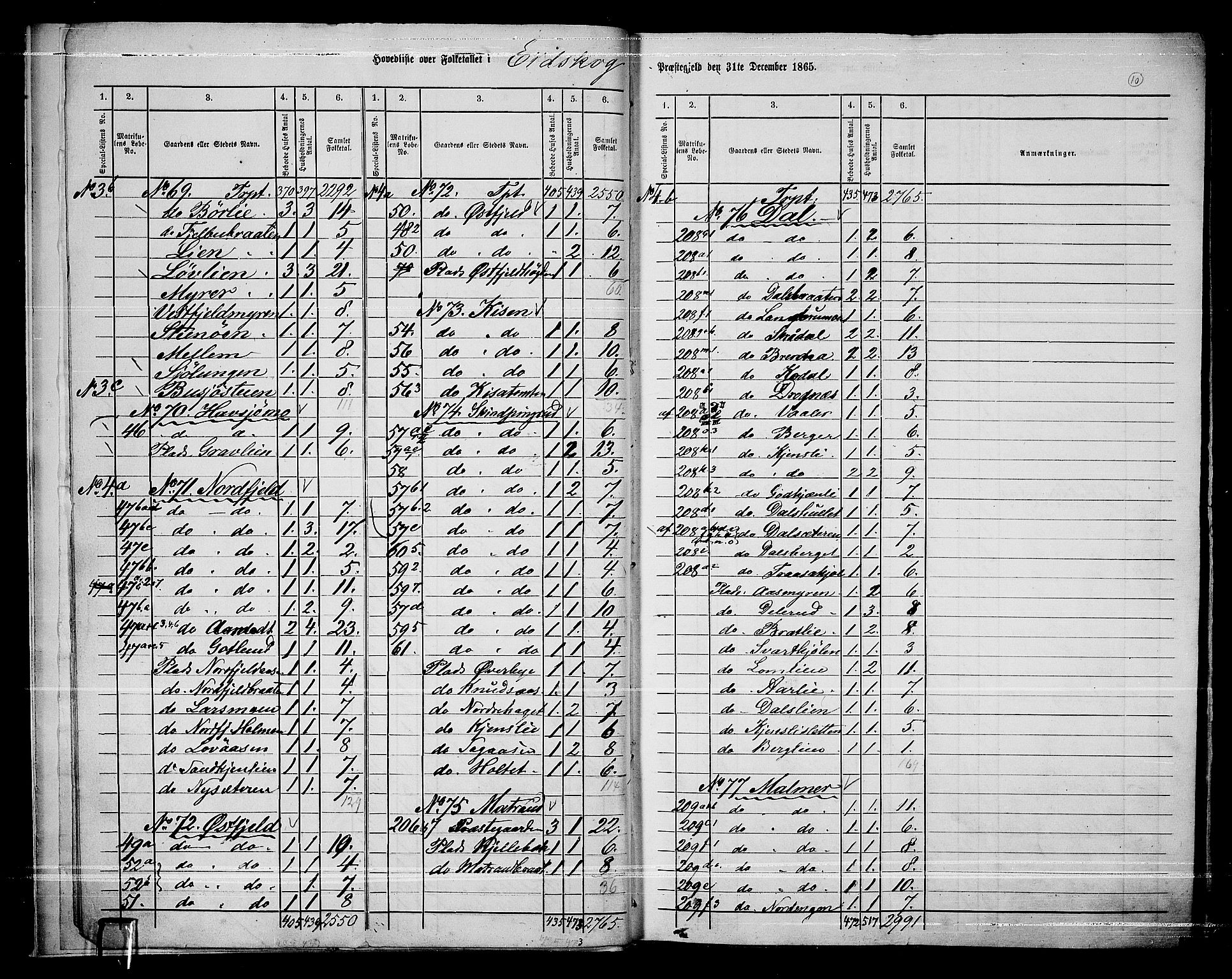 RA, Folketelling 1865 for 0420P Eidskog prestegjeld, 1865, s. 11