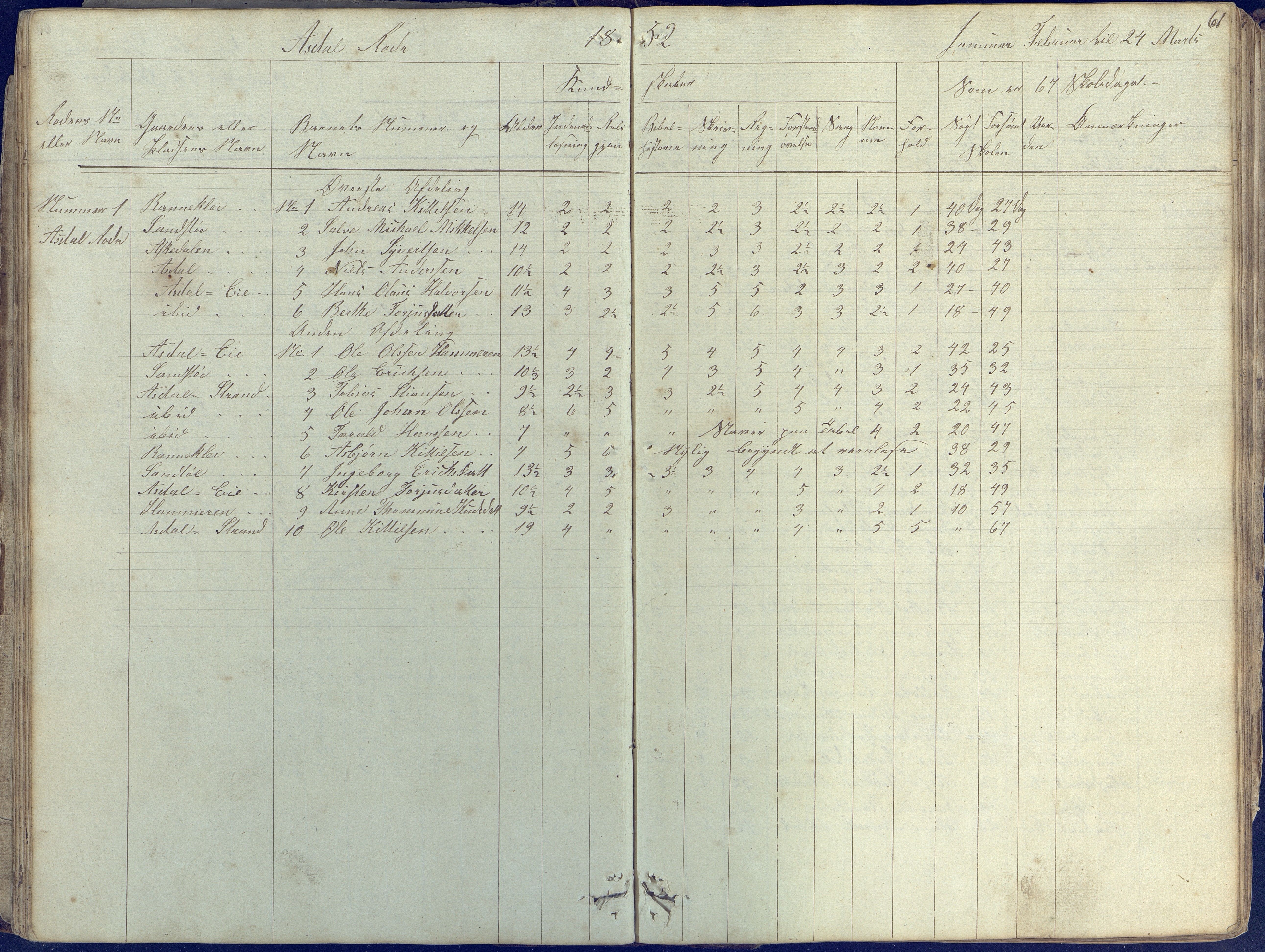 Øyestad kommune frem til 1979, AAKS/KA0920-PK/06/06E/L0001: Skolejournal, 1845-1863, s. 61