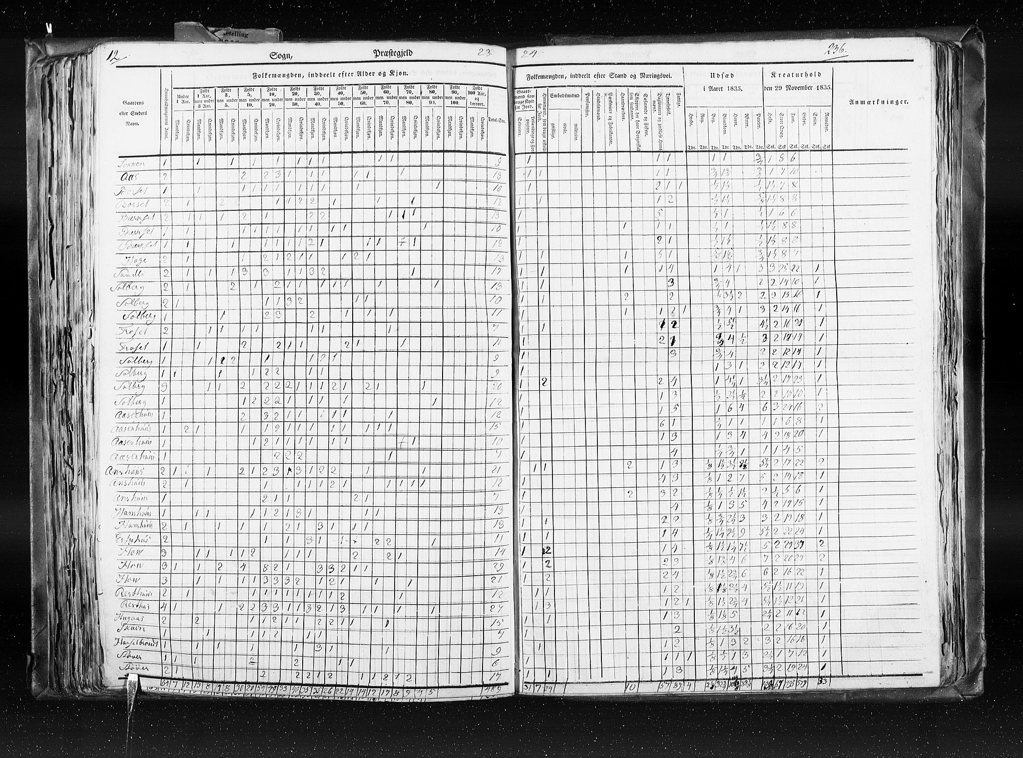 RA, Folketellingen 1835, bind 8: Romsdal amt og Søndre Trondhjem amt, 1835, s. 236
