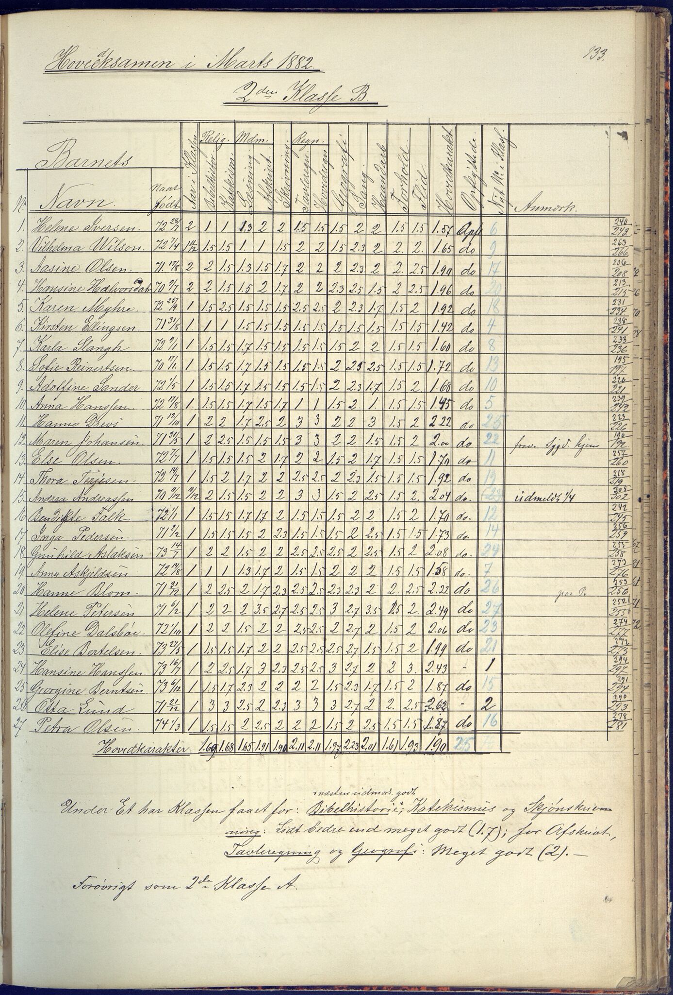 Arendal kommune, Katalog I, AAKS/KA0906-PK-I/07/L0090: Eksamensprotokoll, 1871-1888, s. 133