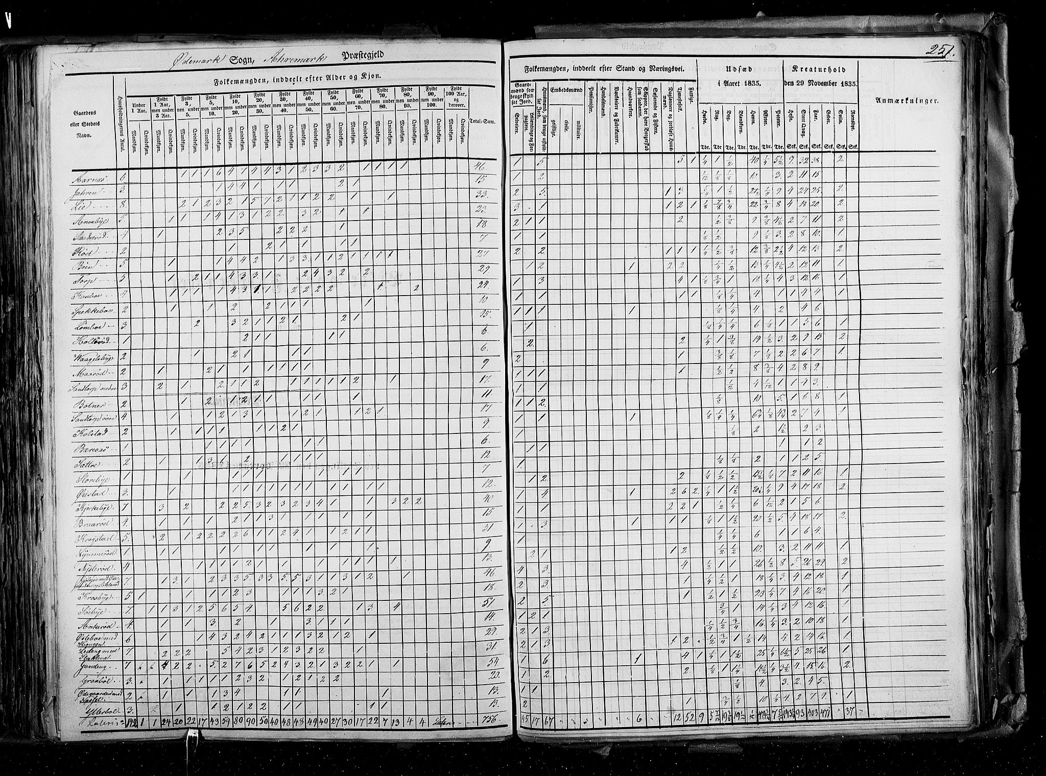 RA, Folketellingen 1835, bind 2: Akershus amt og Smålenenes amt, 1835, s. 251