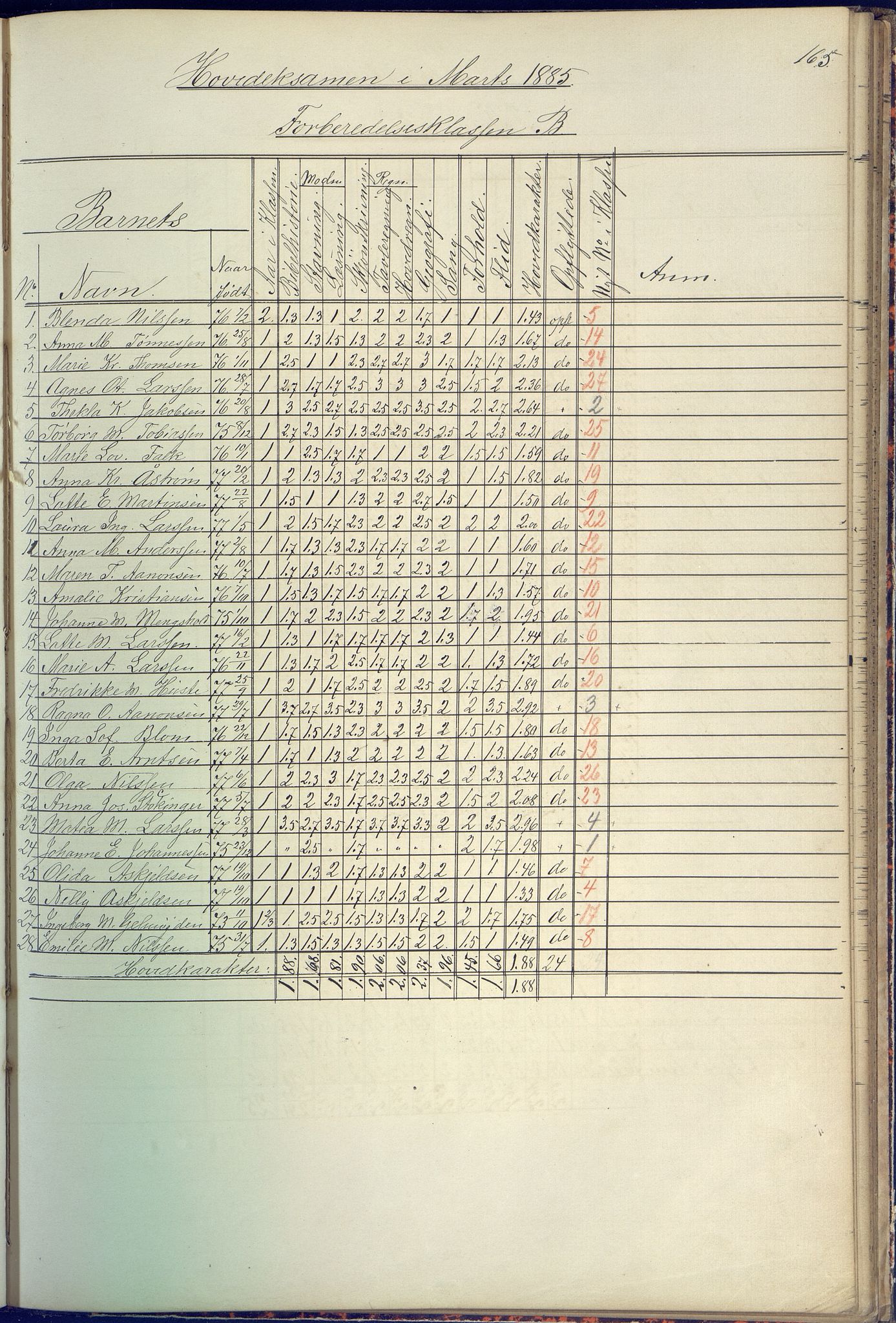 Arendal kommune, Katalog I, AAKS/KA0906-PK-I/07/L0090: Eksamensprotokoll, 1871-1888, s. 165