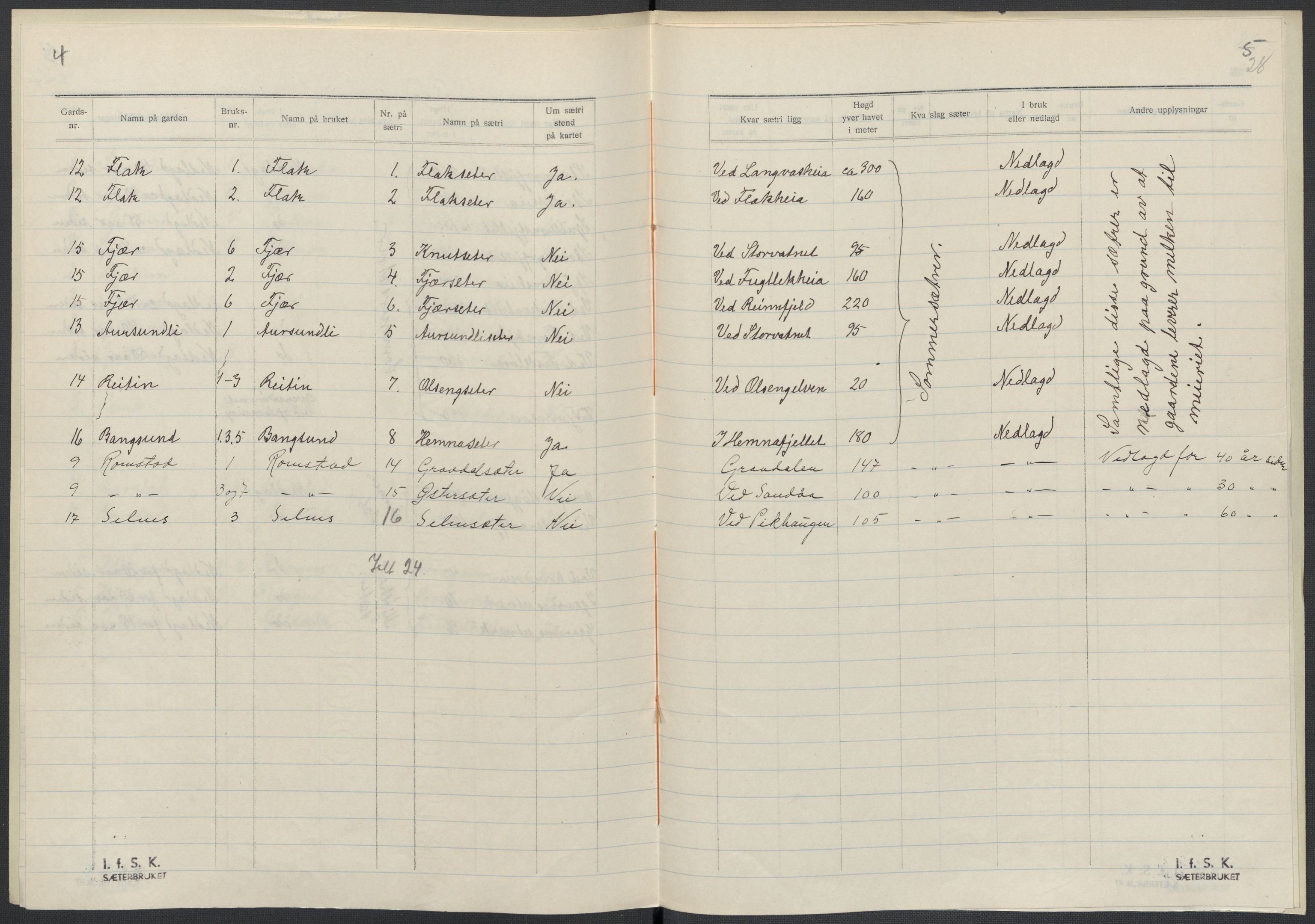 Instituttet for sammenlignende kulturforskning, AV/RA-PA-0424/F/Fc/L0015/0003: Eske B15: / Nord-Trøndelag (perm XLIV-XLV), 1933-1939, s. 1028