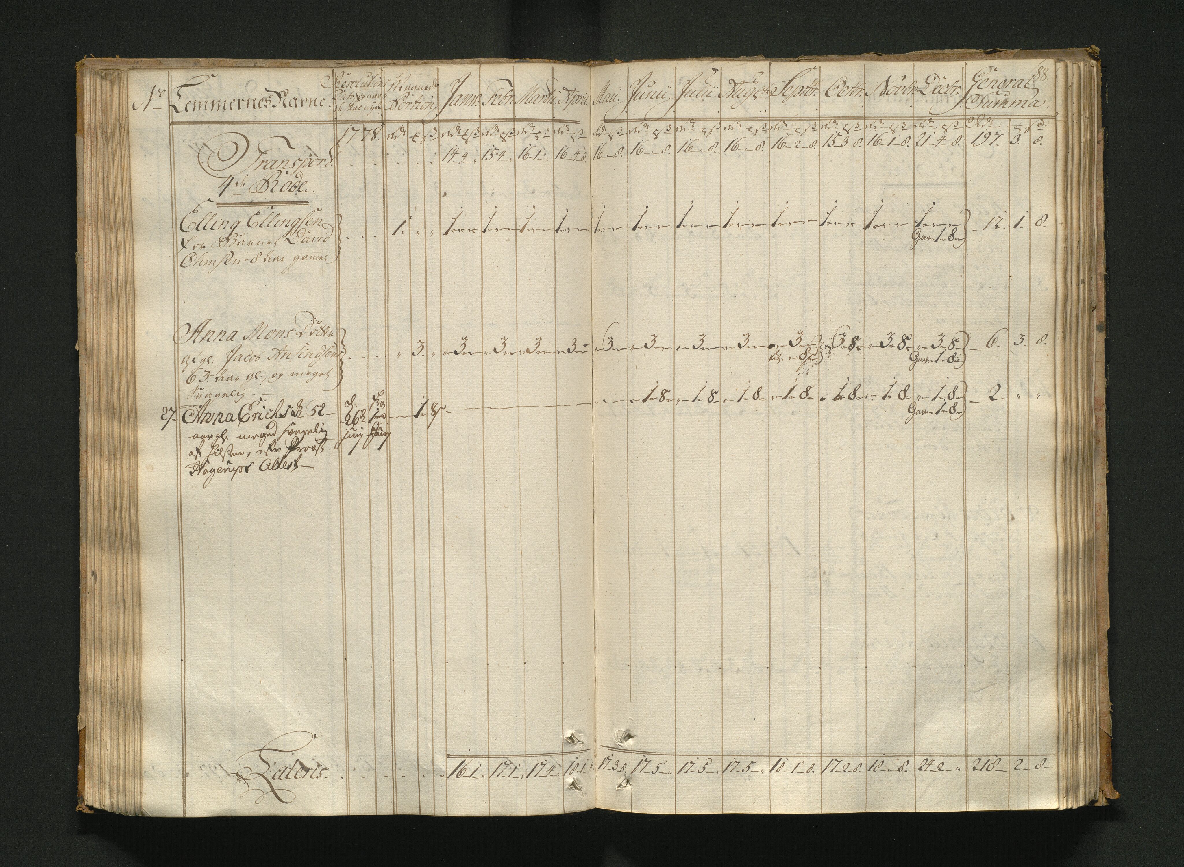 Overfattigkommisjonen i Bergen, AV/SAB-A-89001/F/L0005: Utdelingsbok for fattige i Nykirkesoknet, 1775-1780, s. 87b-88a