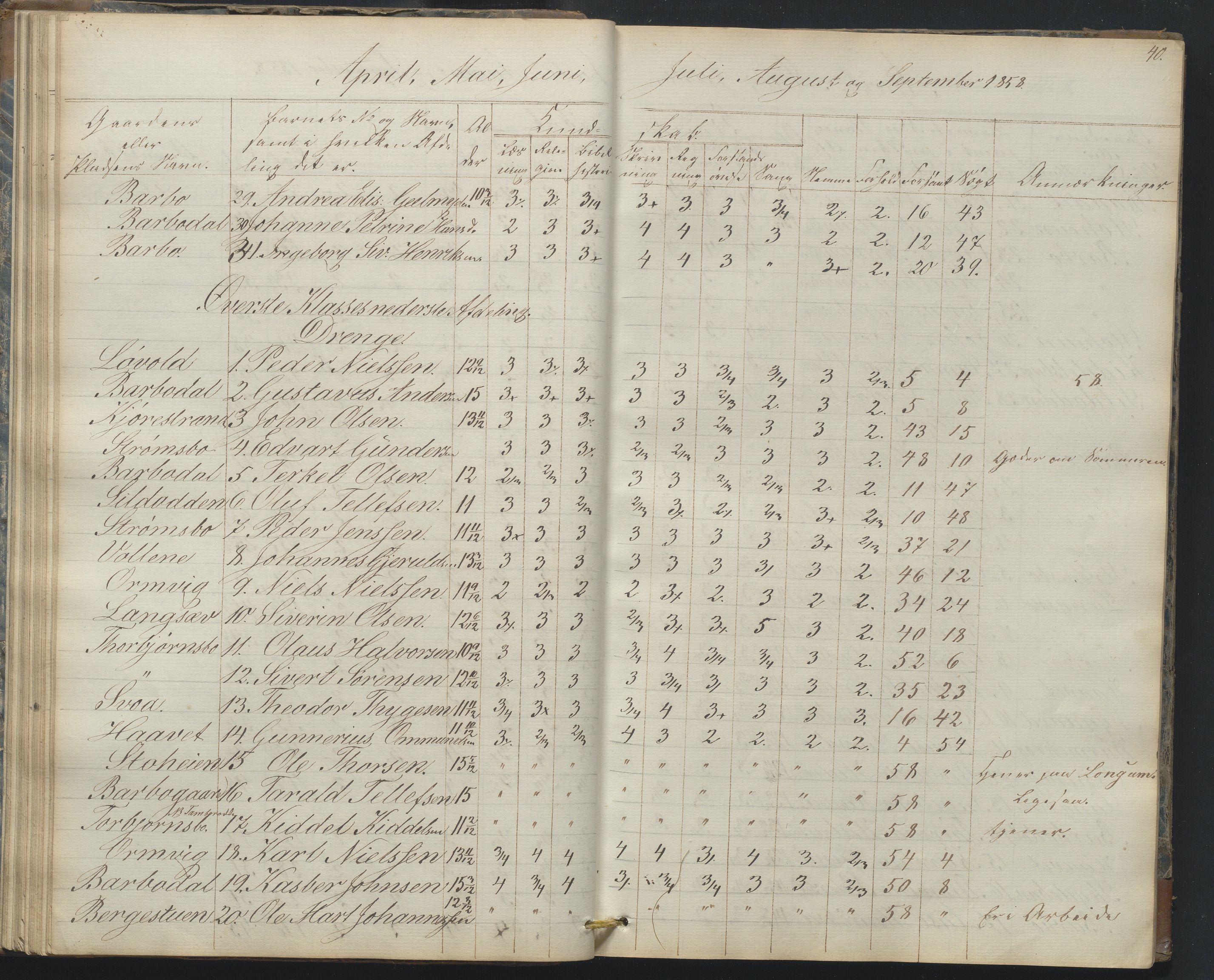 Arendal kommune, Katalog I, AAKS/KA0906-PK-I/07/L0165: Skoleprotokoll for Barbu 2. faste skole og friskolen, 1856-1877, s. 40