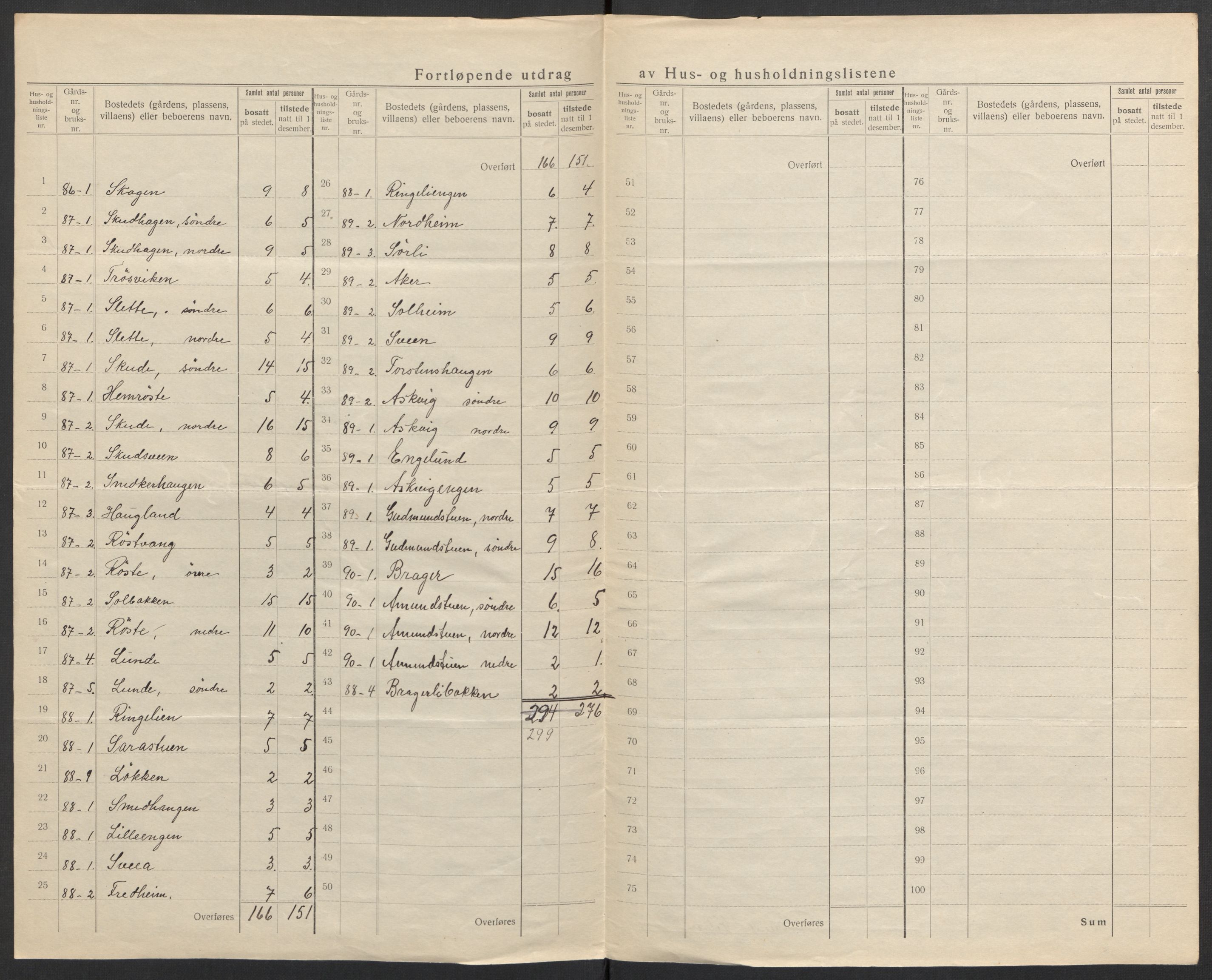 SAH, Folketelling 1920 for 0536 Søndre Land herred, 1920, s. 34