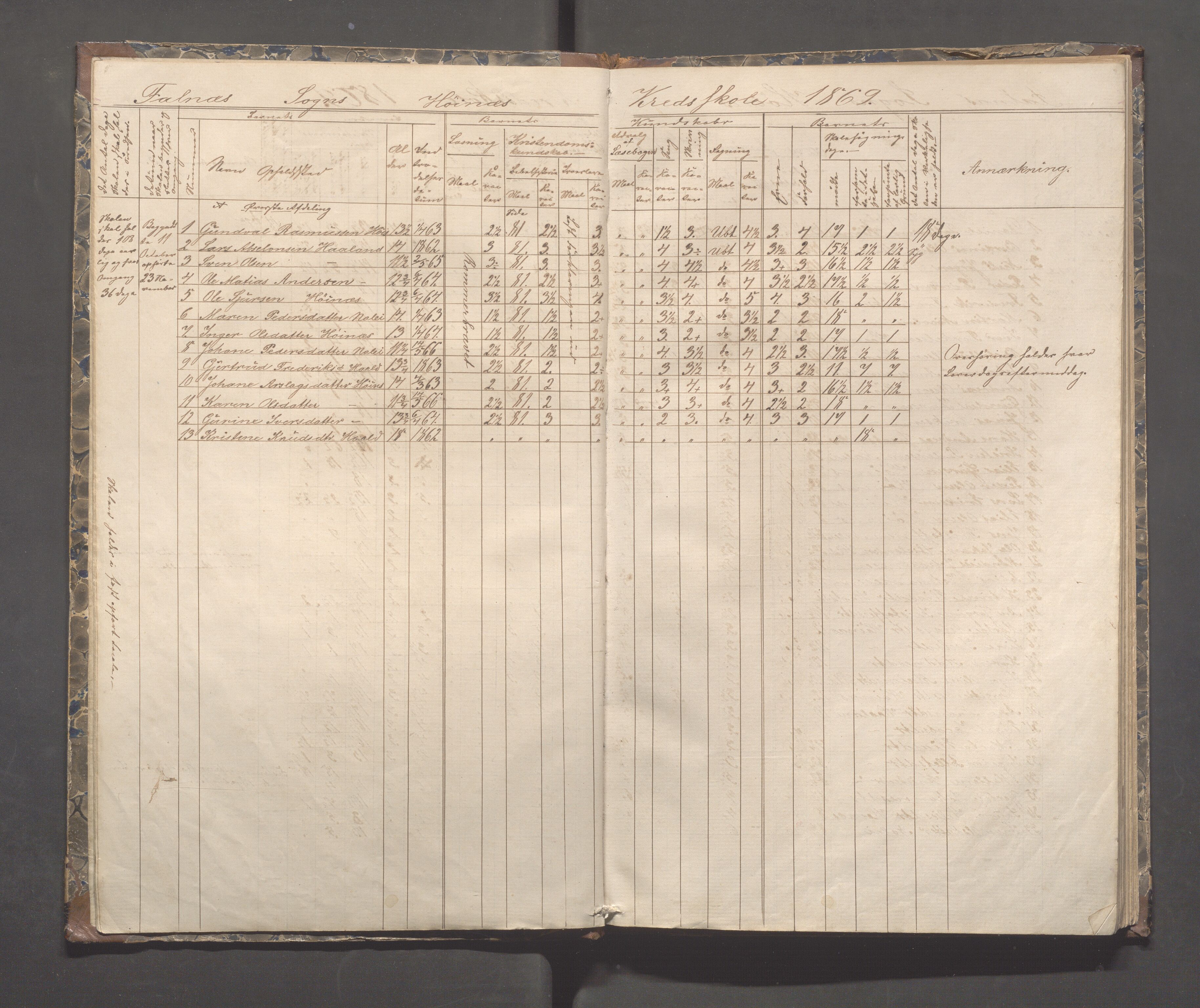 Skudenes kommune - Syre - Høynes skole, IKAR/A-307/H/L0003: Skoleprotokoll - Syre, Høynes og Hillesland, 1869-1875, s. 7