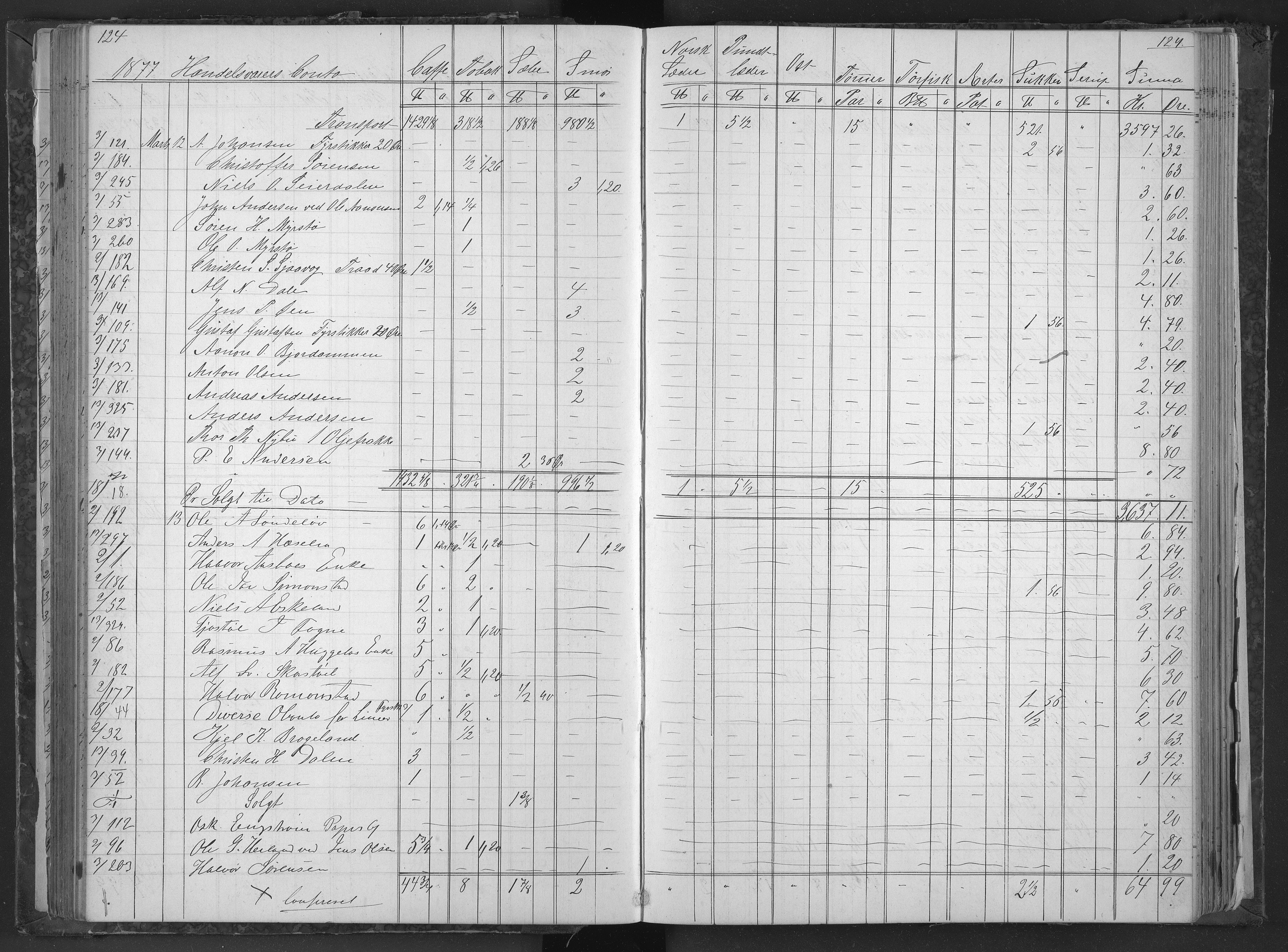 Egelands Jernverk, AAKS/PA-1907/01/L0034: Krambodbok, 1876-1878, s. 124