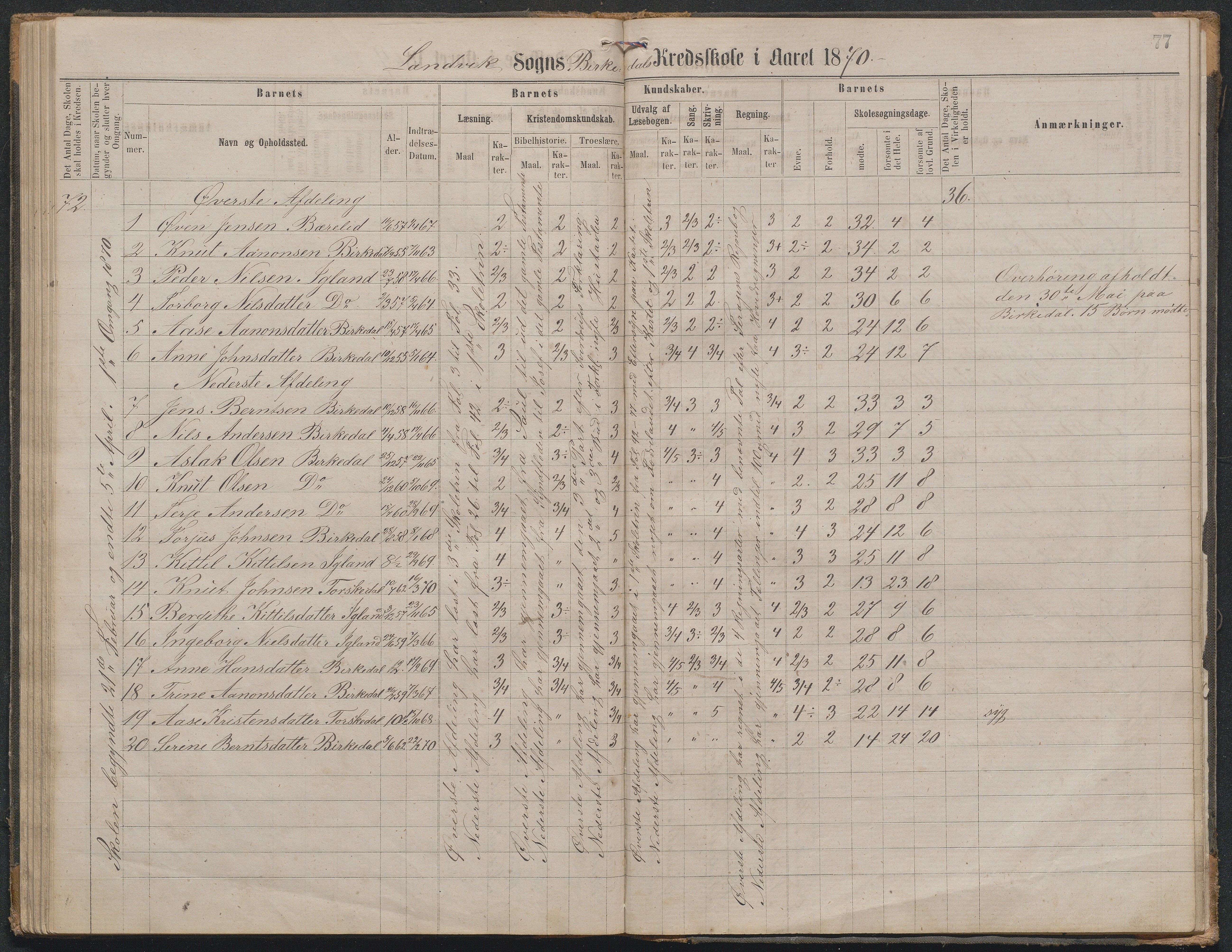 Landvik kommune, AAMA/KA0924-PK/16/L0003: Skiftenes,Helleland,Haugebu og Birkedal skoleprotokoll, 1863-1876, s. 77