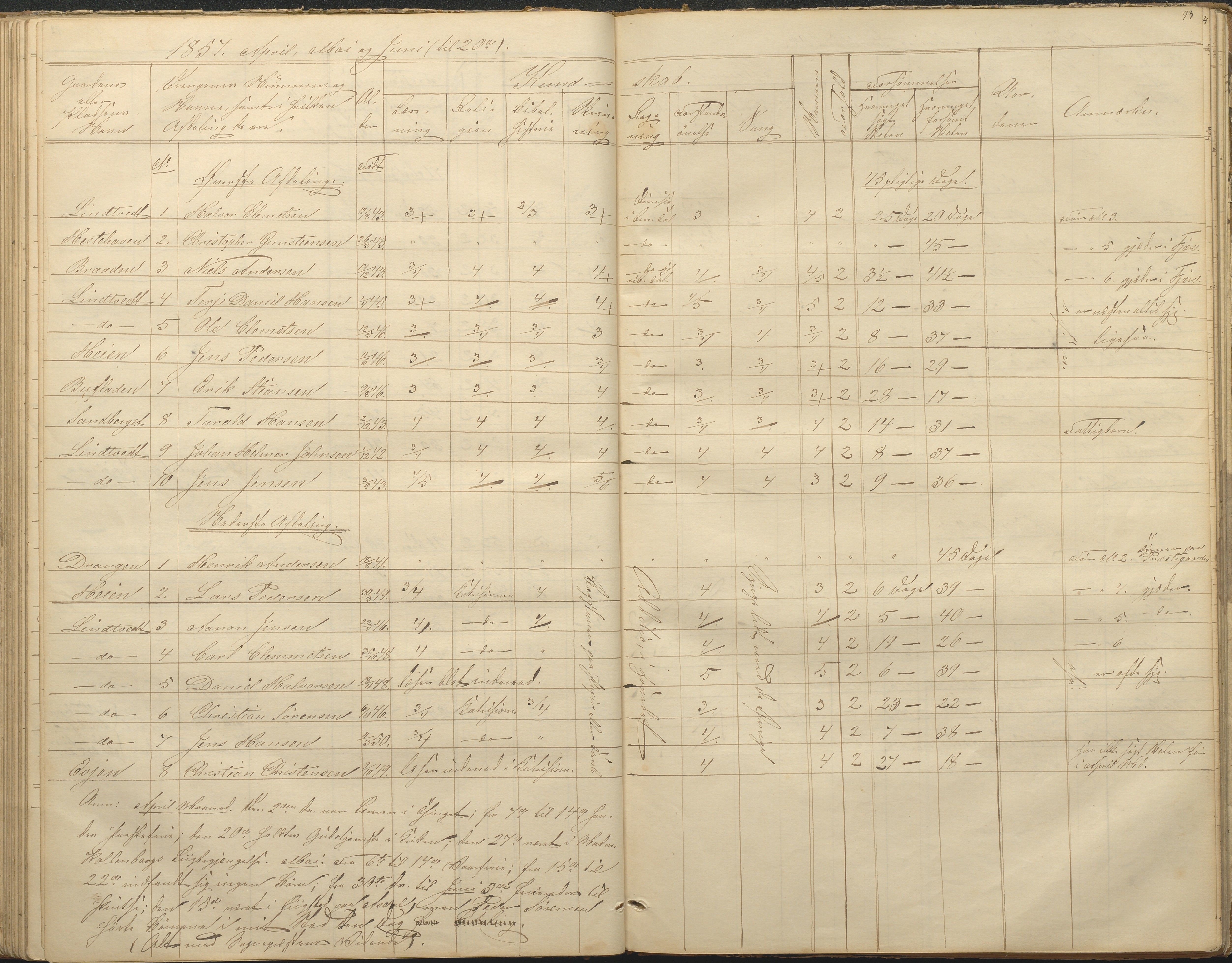 Øyestad kommune frem til 1979, AAKS/KA0920-PK/06/06F/L0001: Skolejournal, 1848-1864, s. 93