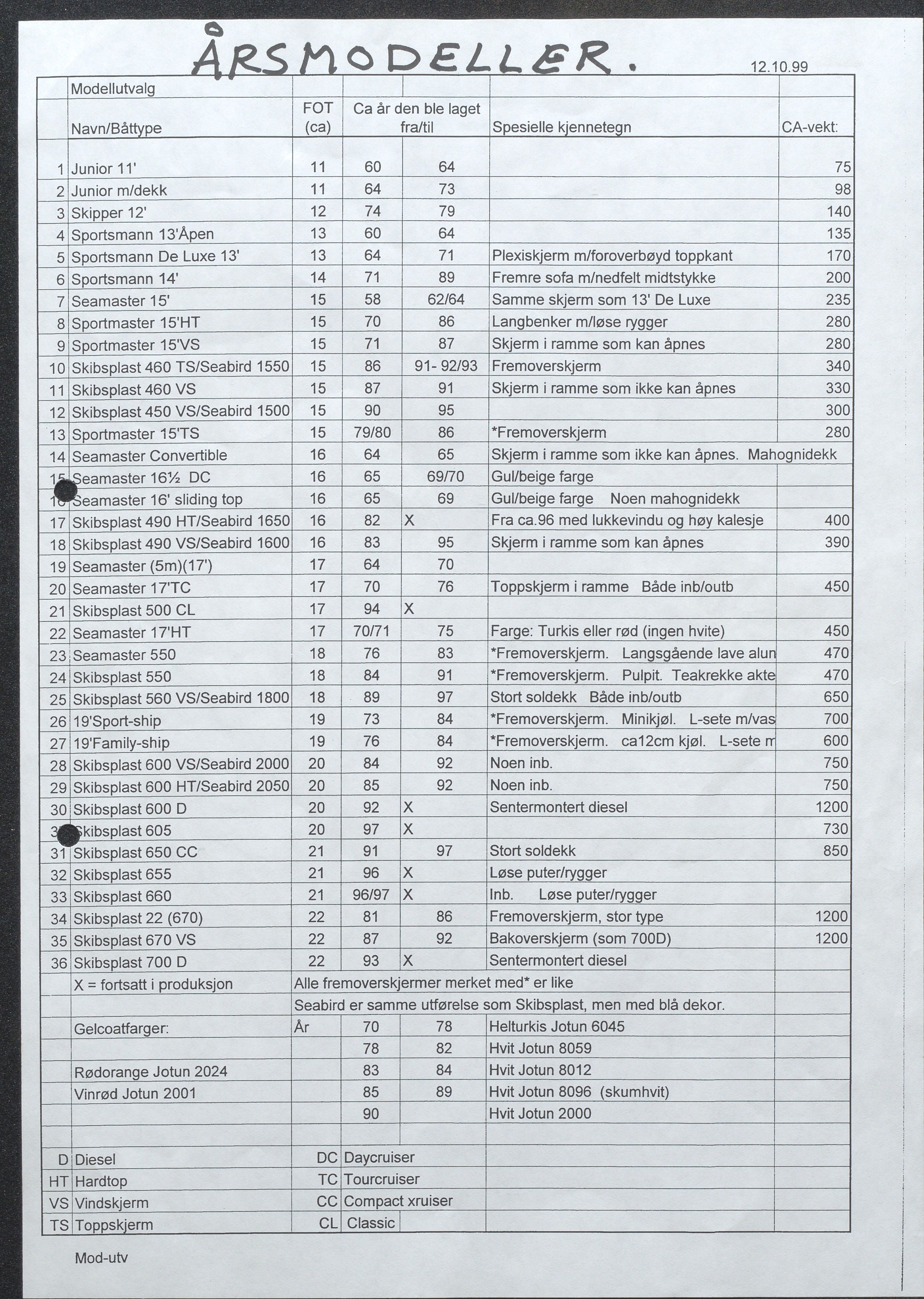 Skibsplast, AAKS/PA-2968/01/X/X01/L0001/0001: Brosjyrer / Lister over båtmodeller, veiledende priser, nettopriser til forhandlere og diverse, 1998-2014