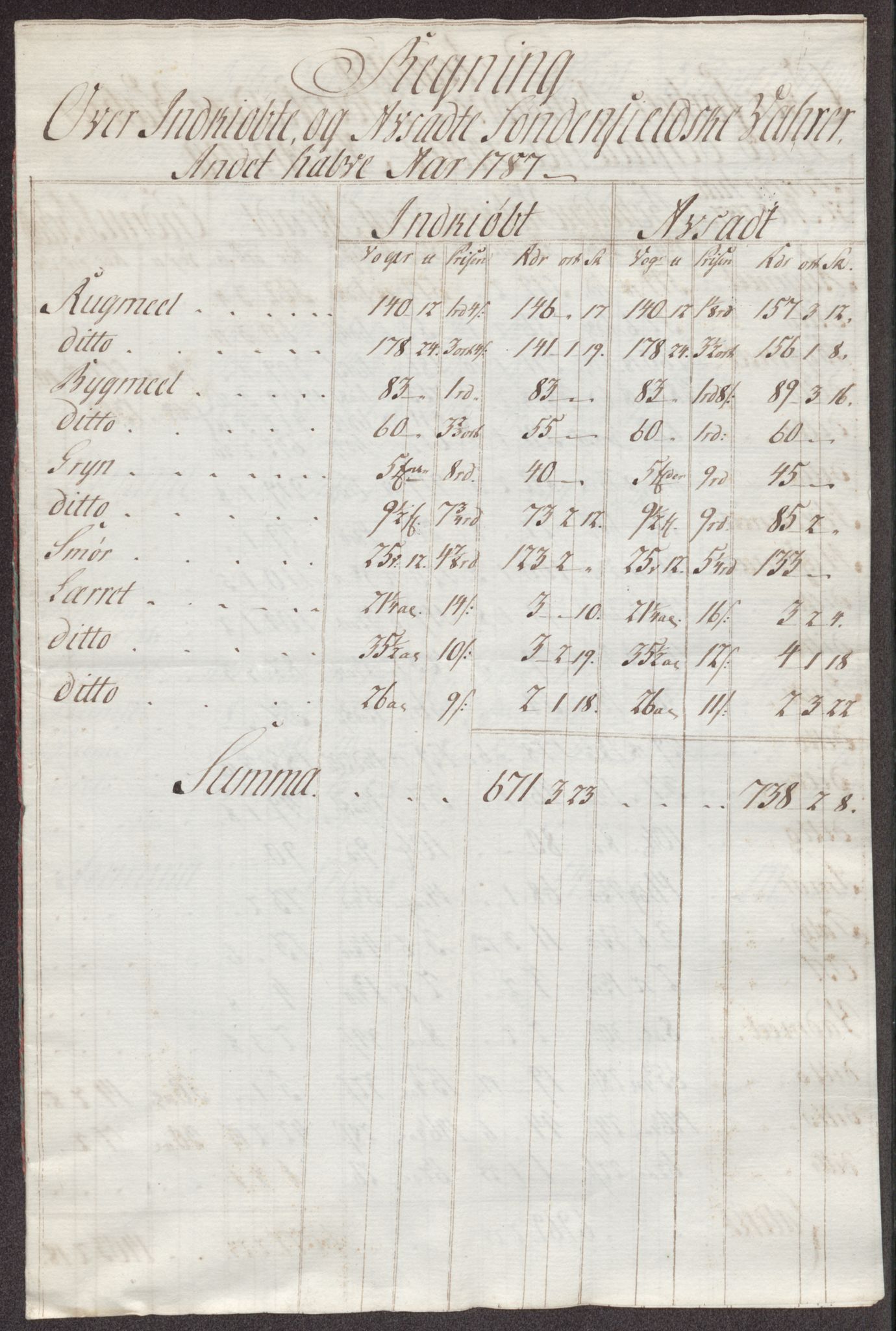 Røros kobberverk, AV/SAT-PA-0211/1/12/L0025: 12.22.11 Tabeller, regninger og ekstrakter for 1786-1796
Proviantekstrakter 1792 - 1796 og 1800 - 1801, 1786-1801, s. 47