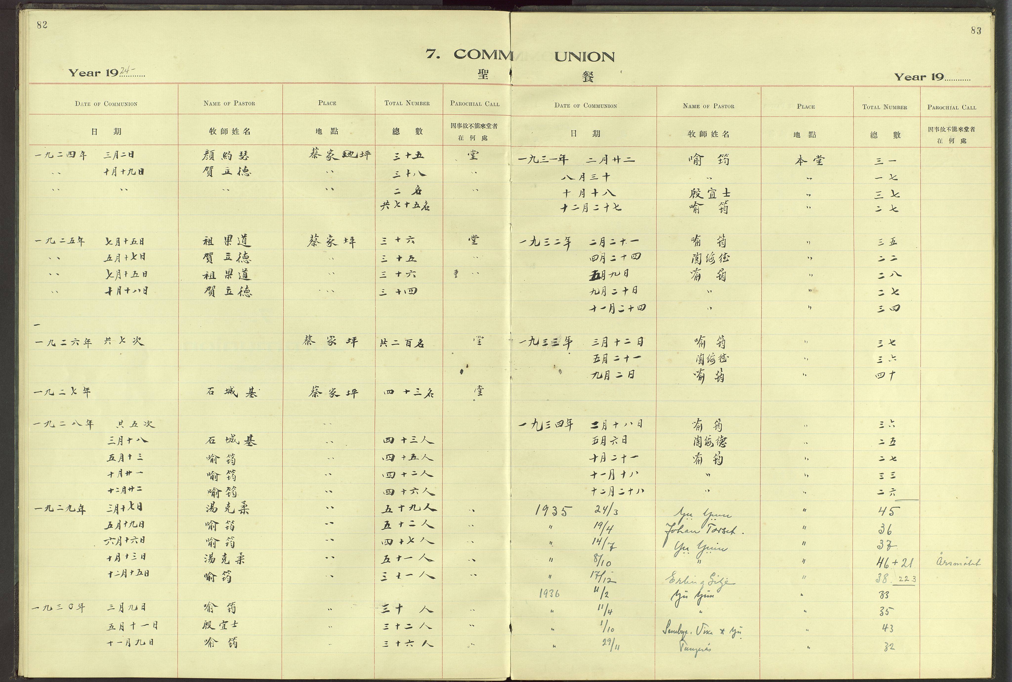 Det Norske Misjonsselskap - utland - Kina (Hunan), VID/MA-A-1065/Dm/L0067: Ministerialbok nr. 105, 1920-1947, s. 82-83