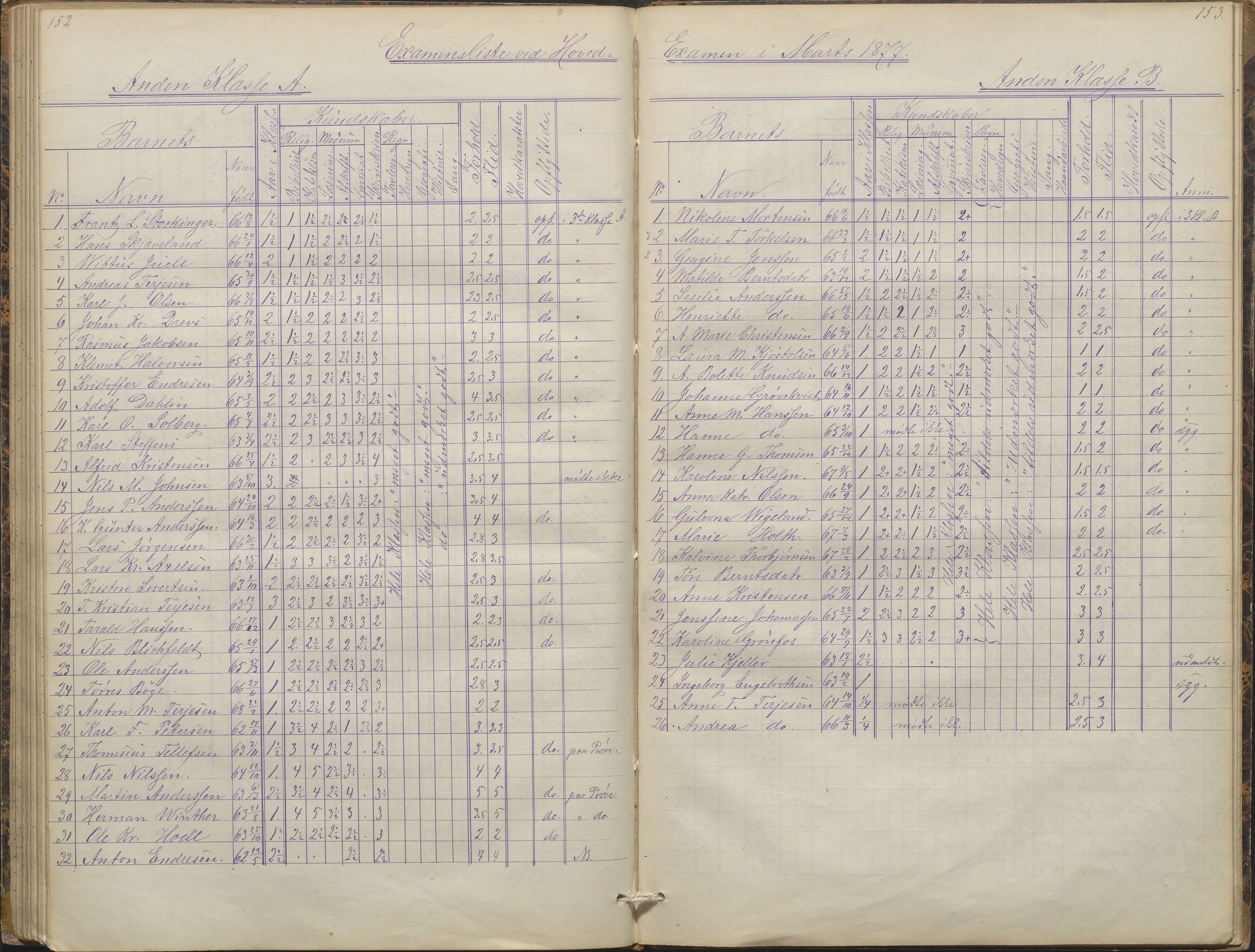 Arendal kommune, Katalog I, AAKS/KA0906-PK-I/07/L0088: Eksamensprotokoll, forhandlingsprotokoll for Almueskolen, 1863-1878, s. 152-153