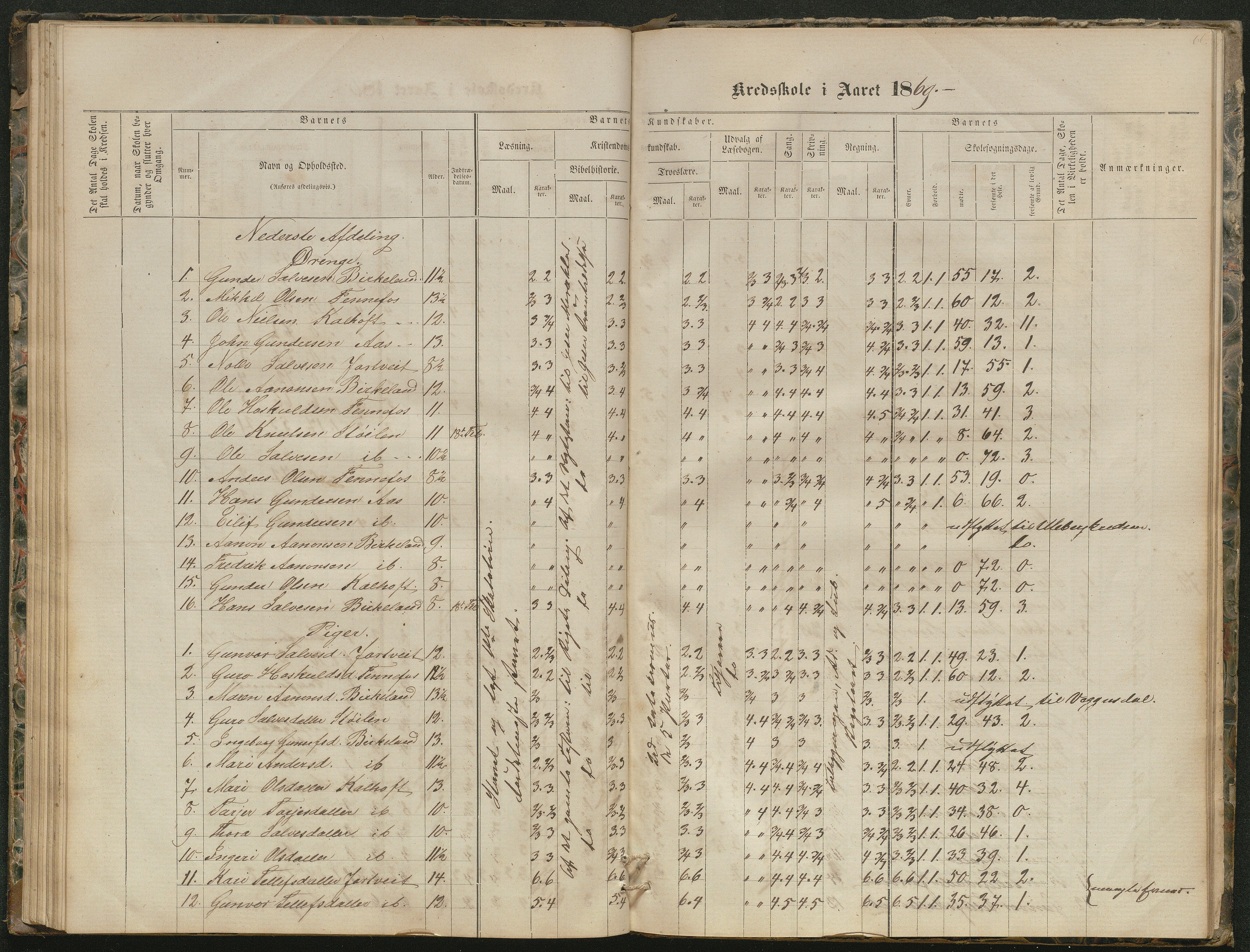 Hornnes kommune, Kjetså, Fennefoss skolekrets, AAKS/KA0936-550c/F1/L0001: Skoleprotokoll. Kjetså og Fennefoss, 1864-1909, s. 66