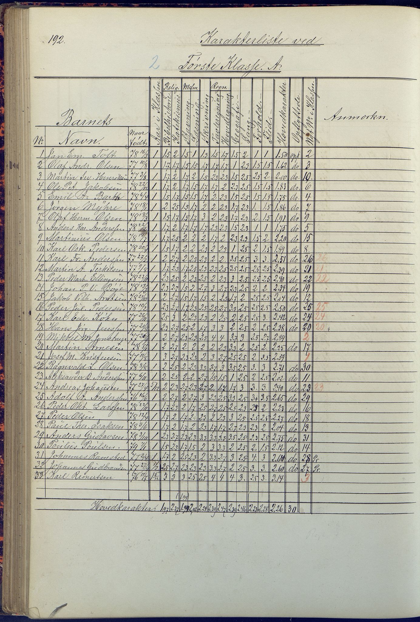 Arendal kommune, Katalog I, AAKS/KA0906-PK-I/07/L0090: Eksamensprotokoll, 1871-1888, s. 192