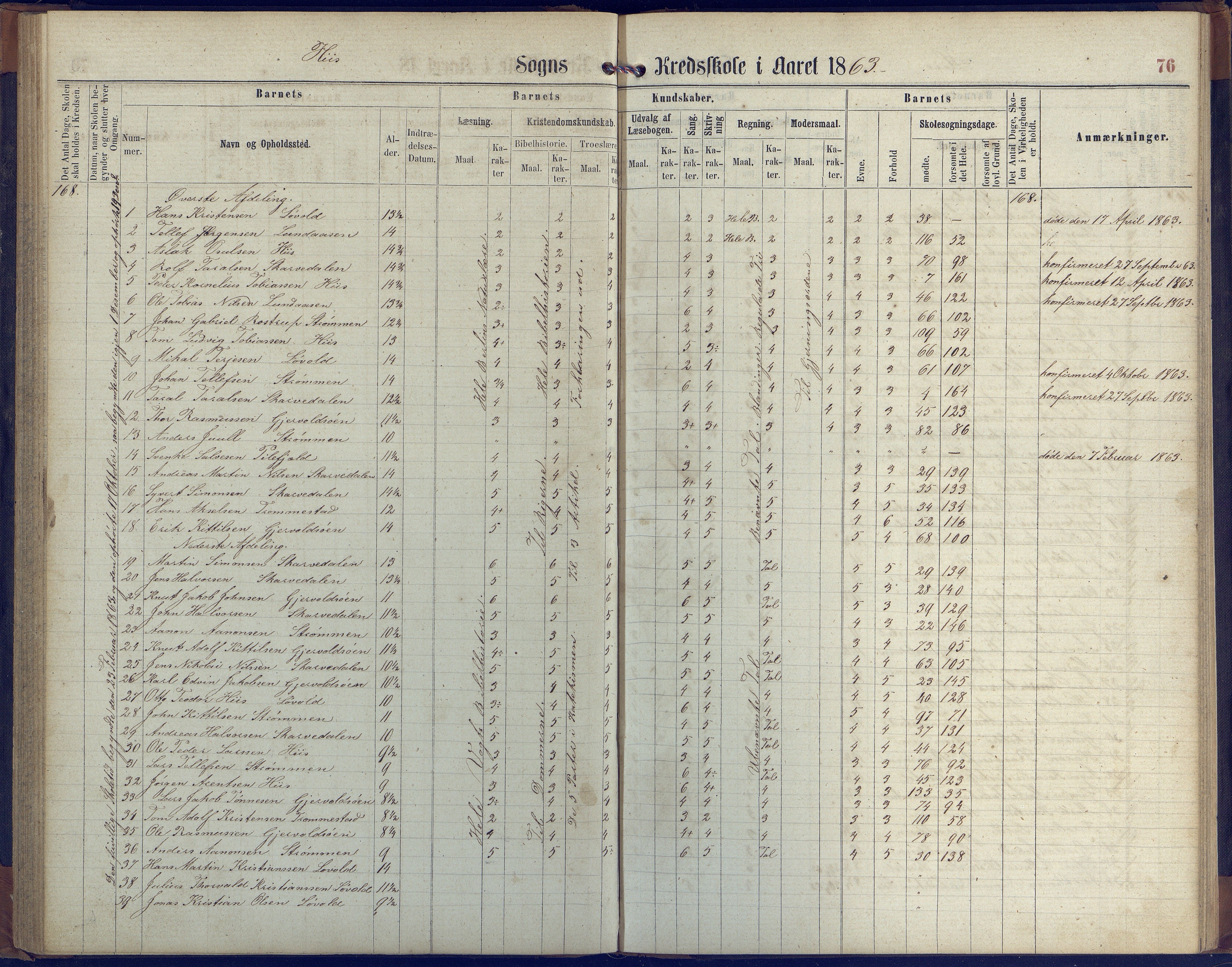 Hisøy kommune frem til 1991, AAKS/KA0922-PK/31/L0004: Skoleprotokoll, 1863-1887, s. 76