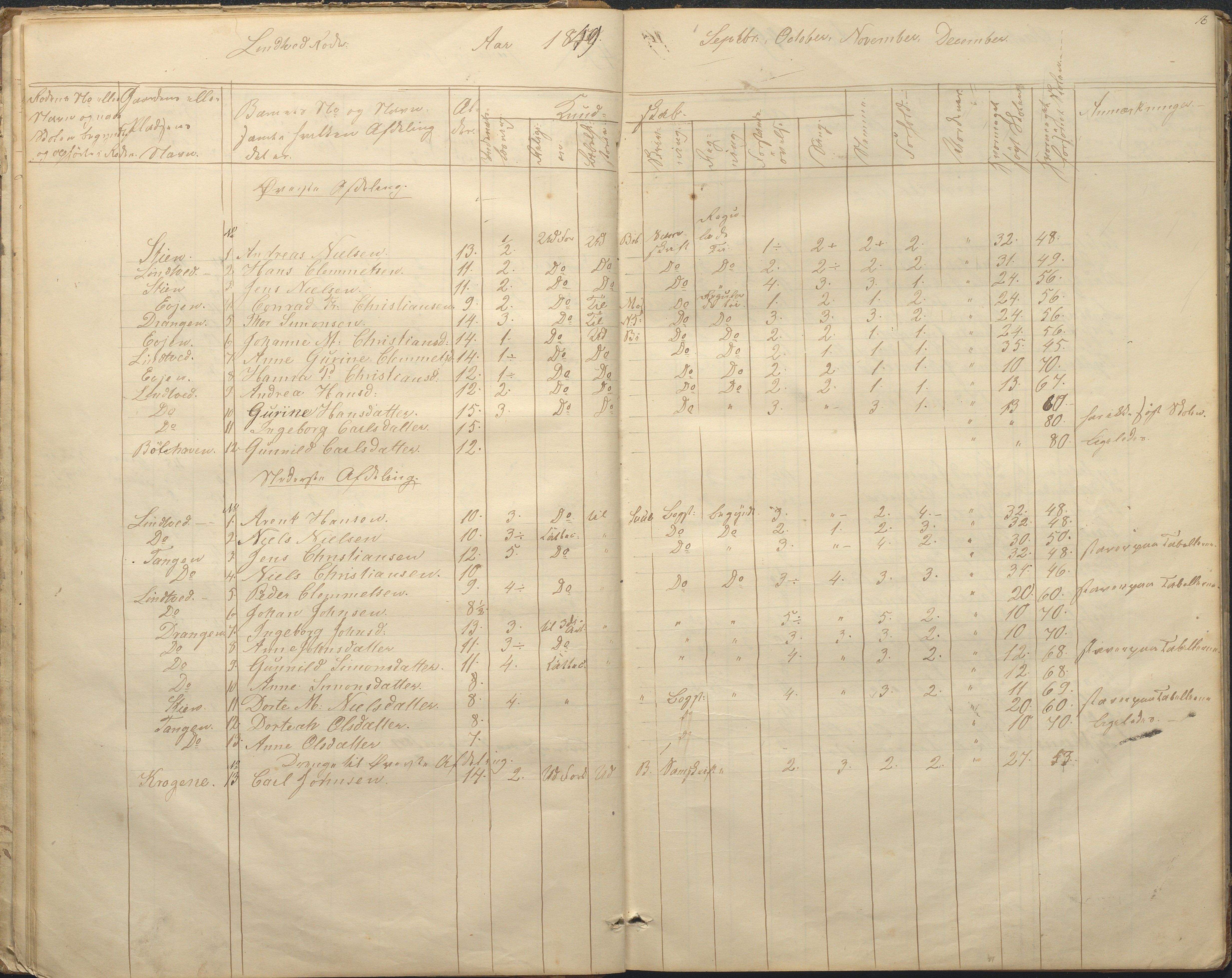 Øyestad kommune frem til 1979, AAKS/KA0920-PK/06/06F/L0001: Skolejournal, 1848-1864, s. 16