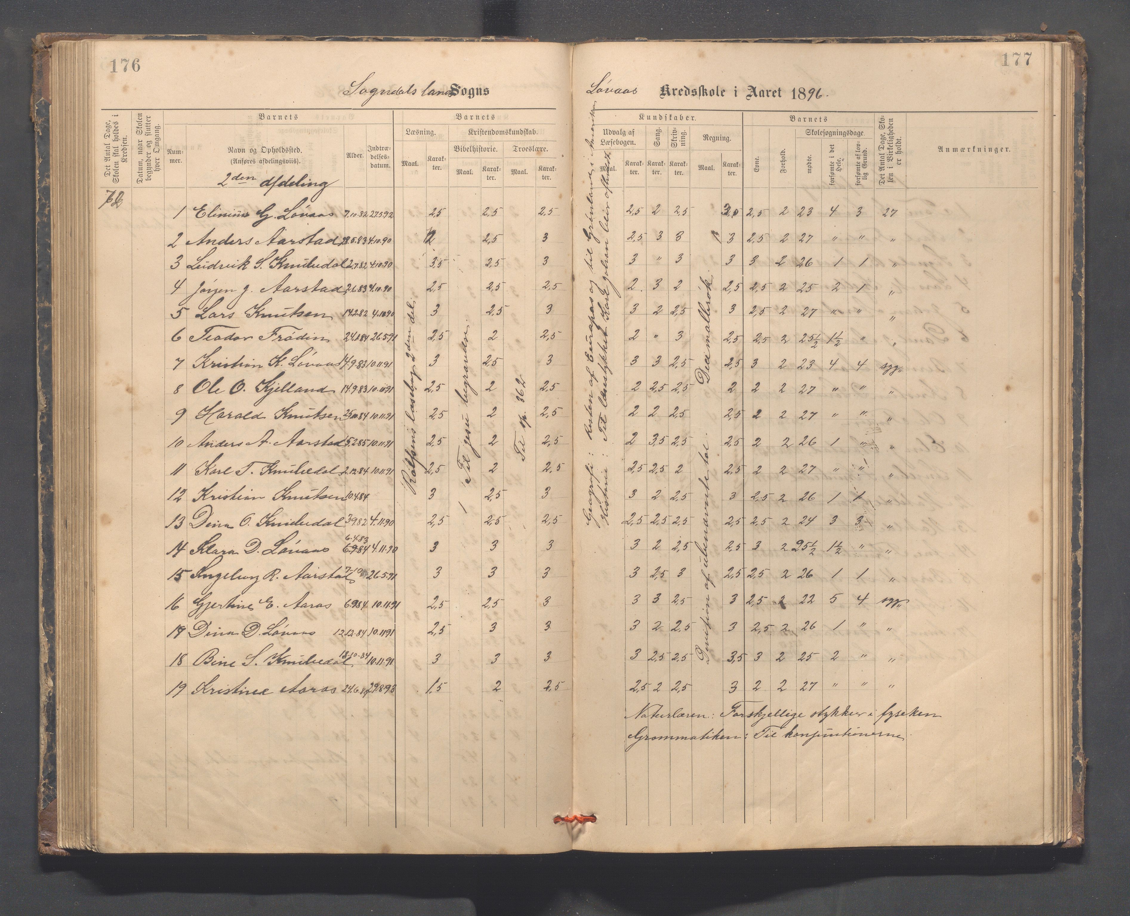 Sokndal kommune- Skolestyret/Skolekontoret, IKAR/K-101142/H/L0014: Skoleprotokoll - Løvås, Jøssingfjord, Drageland, Skarås, 1885-1906, s. 176-177