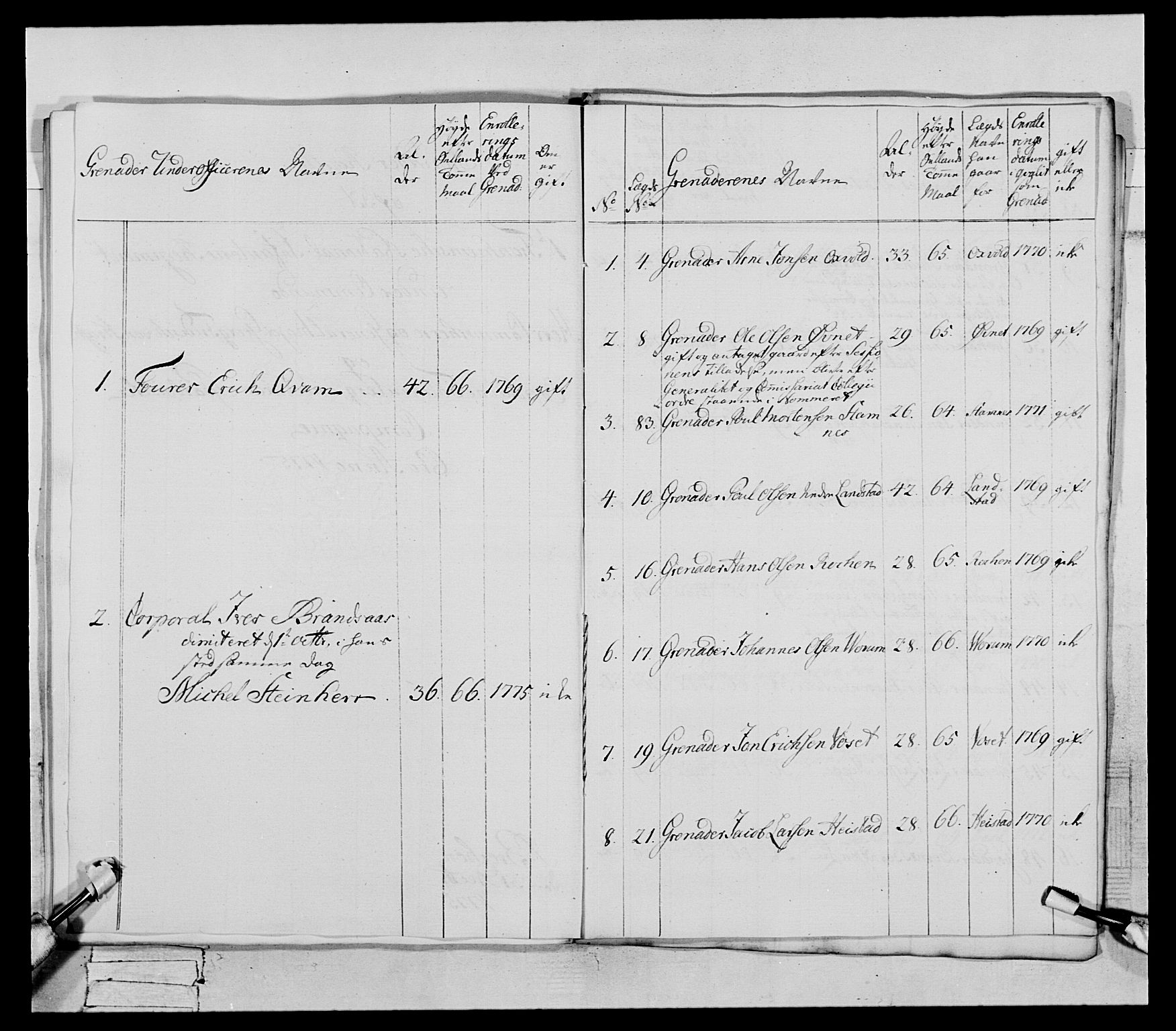 Generalitets- og kommissariatskollegiet, Det kongelige norske kommissariatskollegium, AV/RA-EA-5420/E/Eh/L0073: 1. Trondheimske nasjonale infanteriregiment, 1774-1779, s. 94