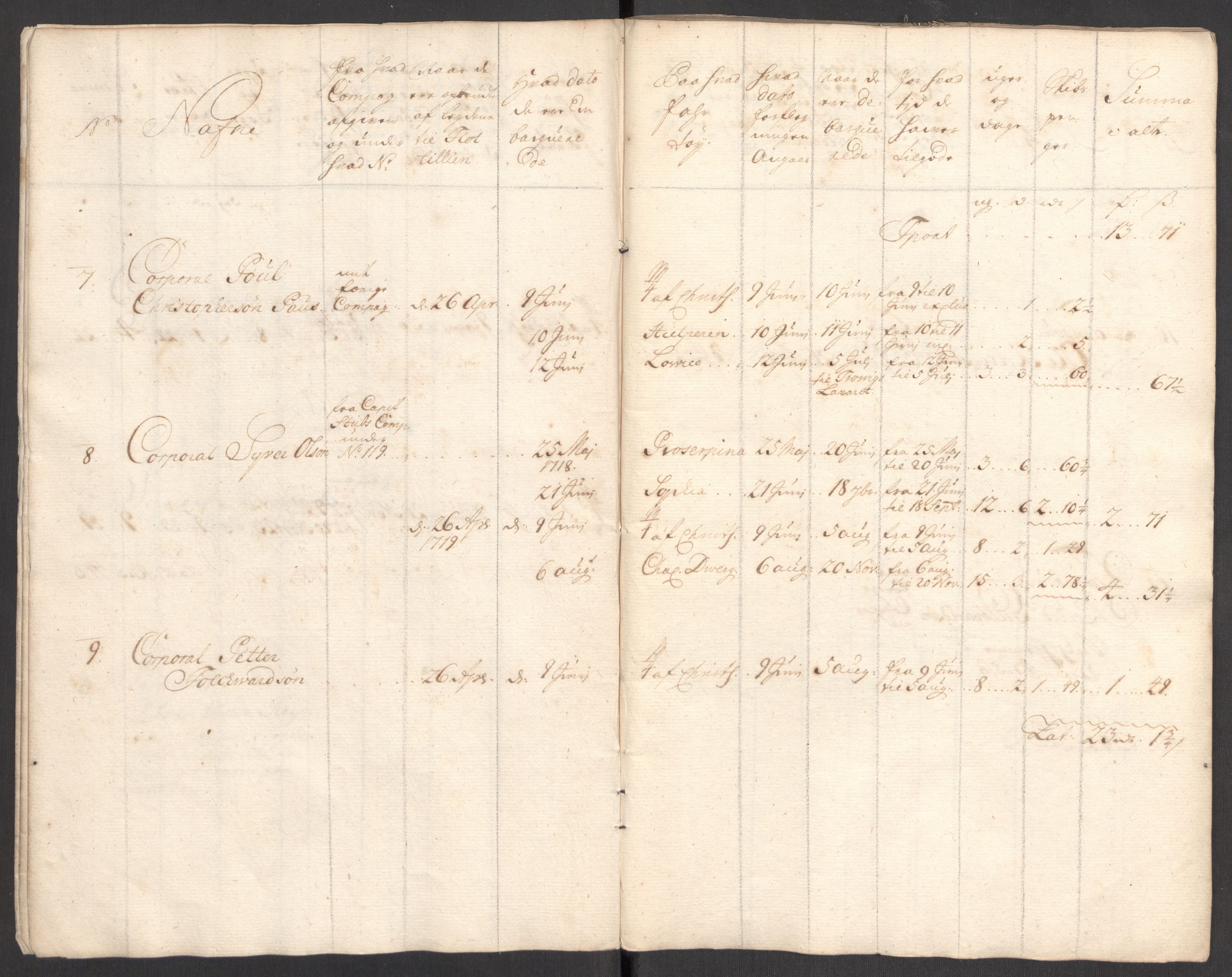 Kommanderende general (KG I) med Det norske krigsdirektorium, AV/RA-EA-5419/E/Eb/L0001: Ruller over noen kompanier som tjenestegjorde på flåten, 1712-1721, s. 317