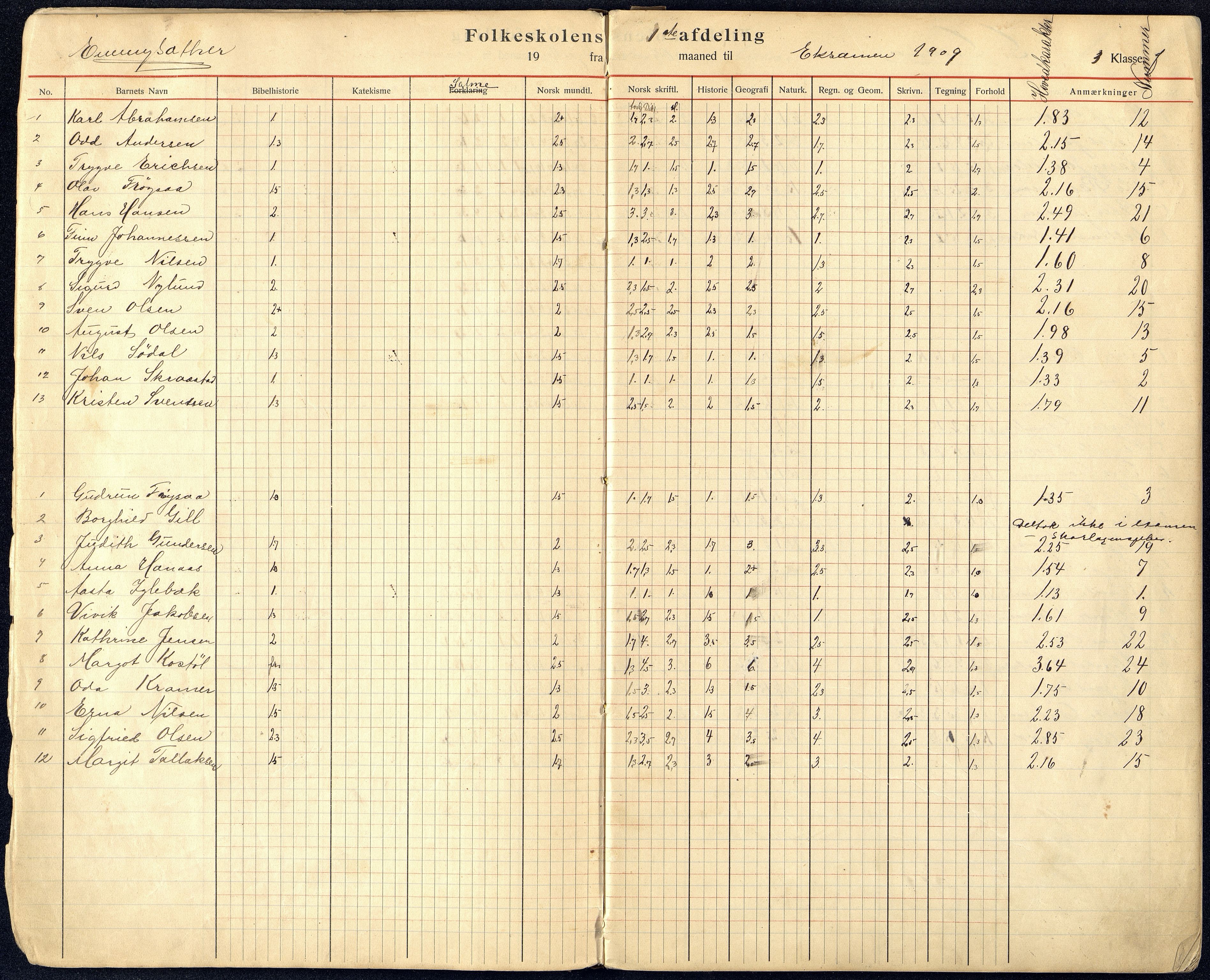 Kristiansand By - Øvingsskolen, ARKSOR/1001KG561/G/Gb/L0003/0001: Karakterprotokoller / Karakterprotokoll, 1909-1919