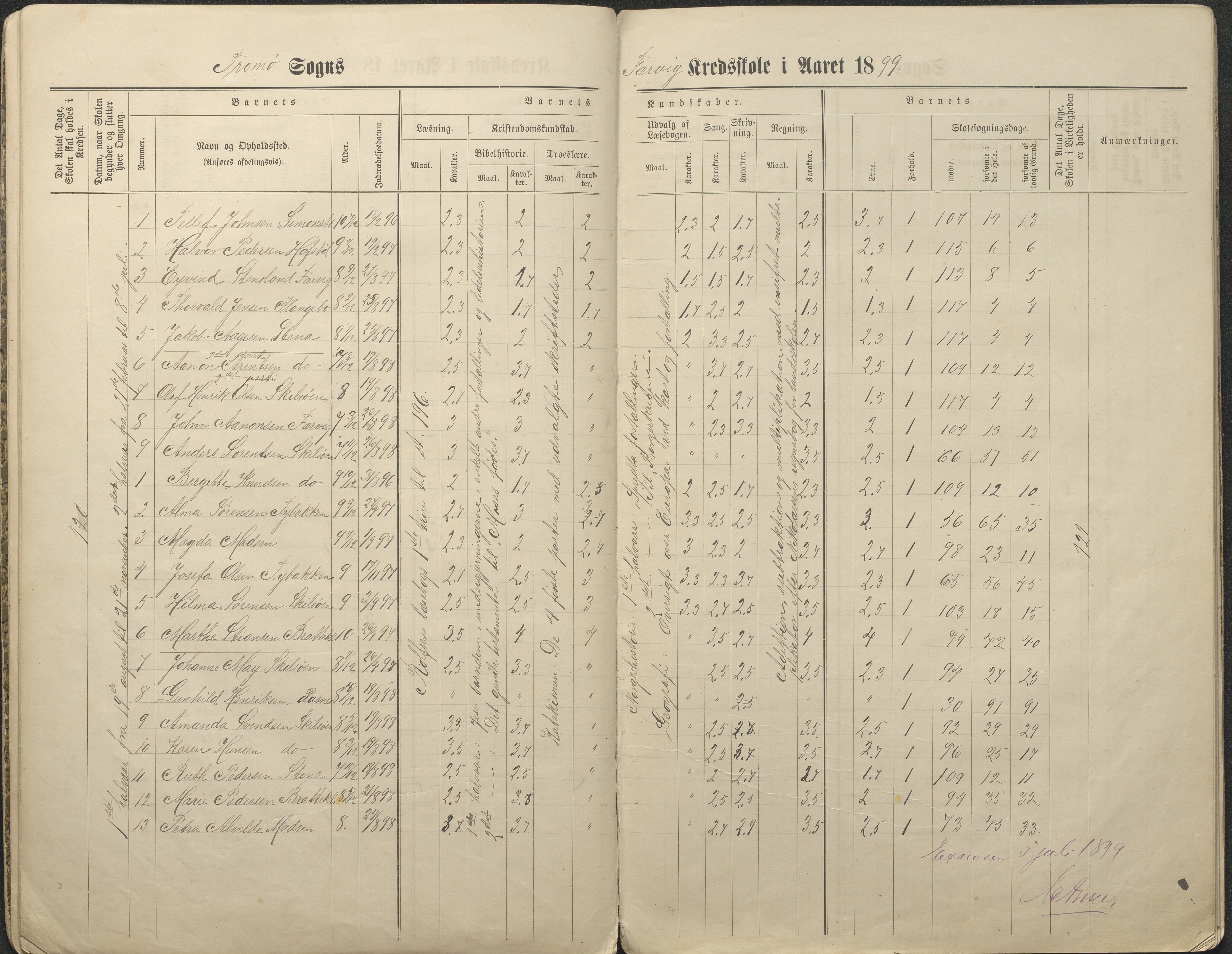 Tromøy kommune frem til 1971, AAKS/KA0921-PK/04/L0034: Færvik (Roligheden) - Karakterprotokoll, 1890-1935