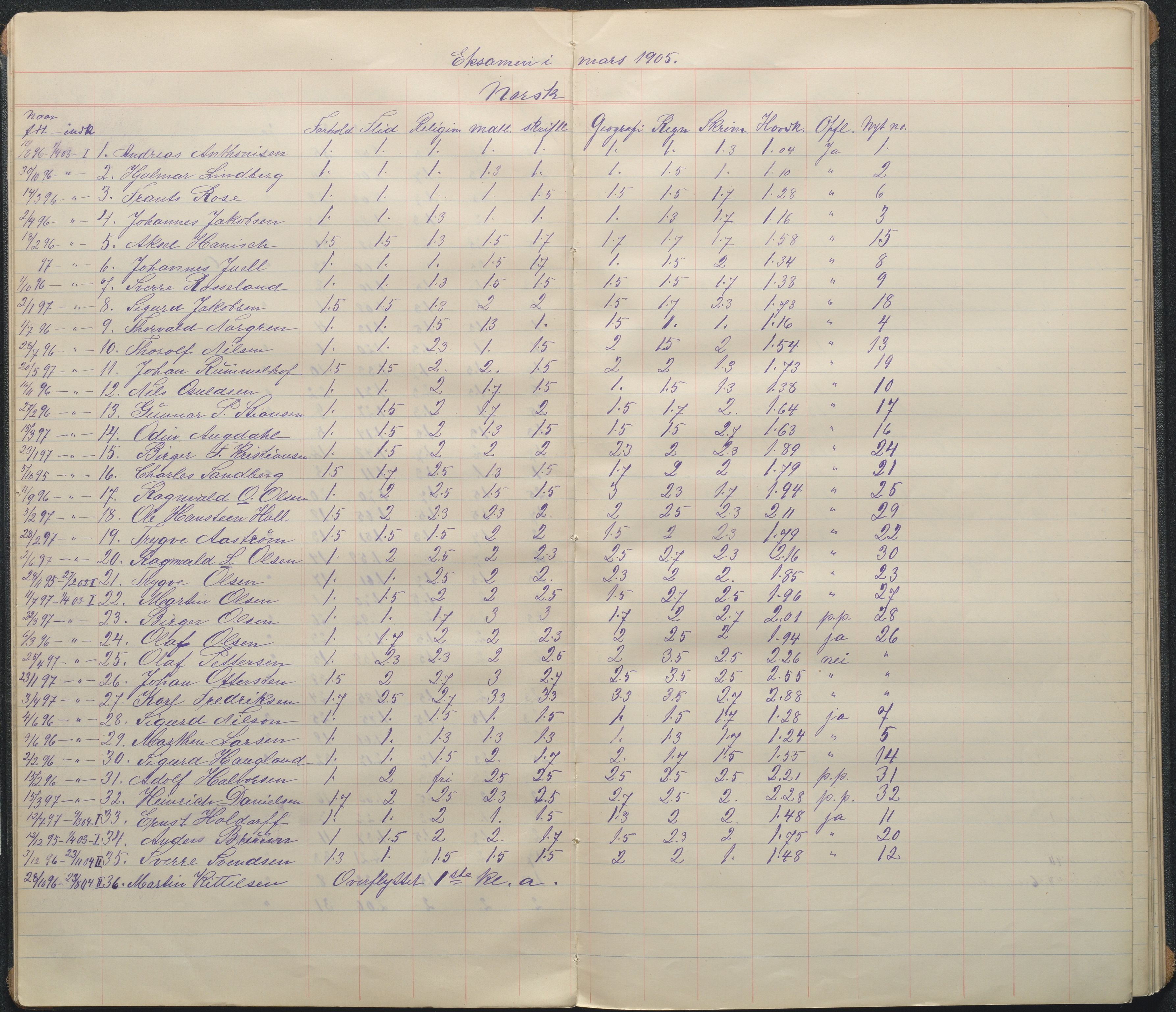 Arendal kommune, Katalog I, AAKS/KA0906-PK-I/07/L0095: Karakterprotkoll klasse 2A, 1899-1964