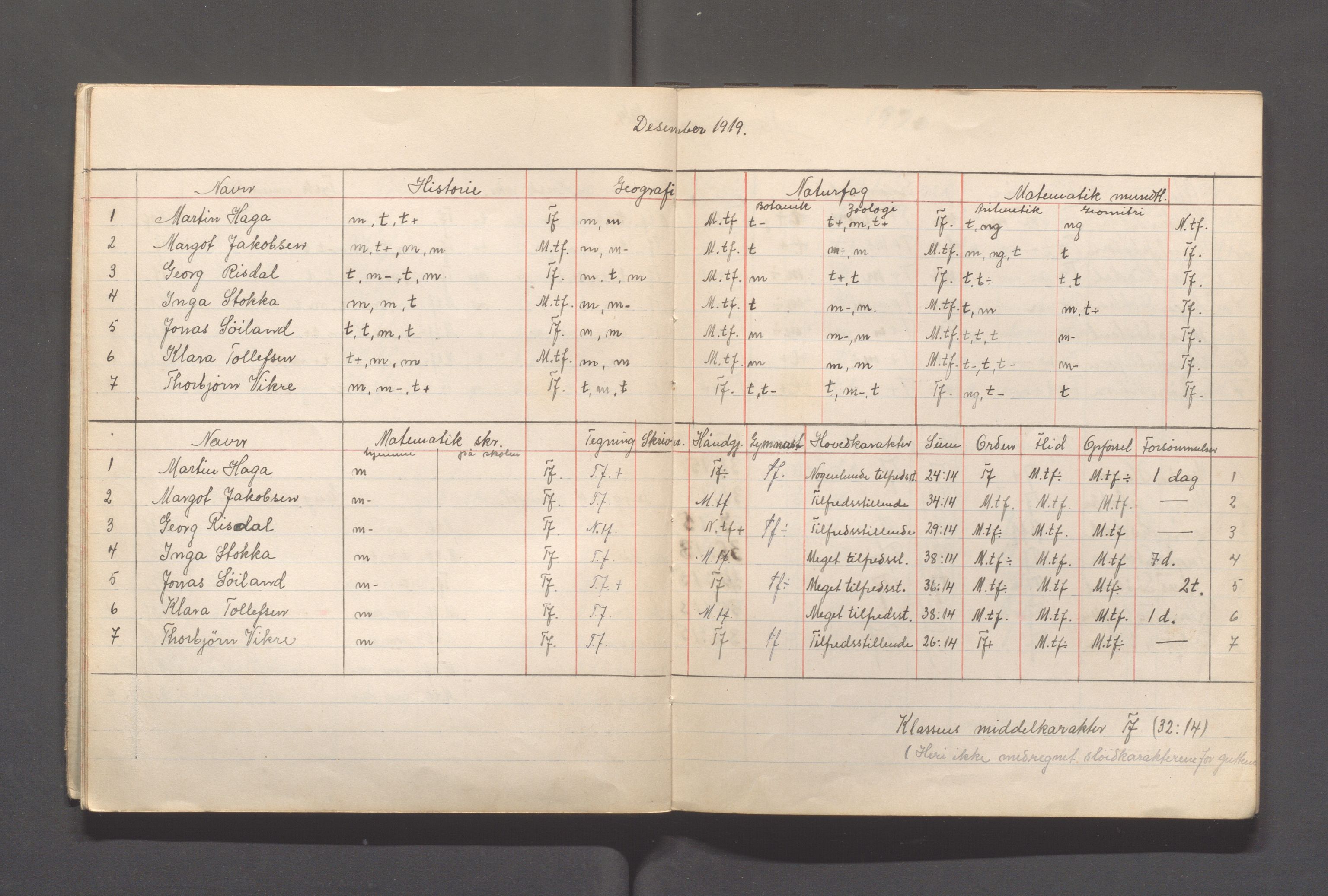 Skudeneshavn kommune - Skudeneshavn kommunale høiere almenskole (Middelskolen), IKAR/A-375/Fc/L0001: Karakterprotokoller - månedskarakterer, 1919-1921, s. 8