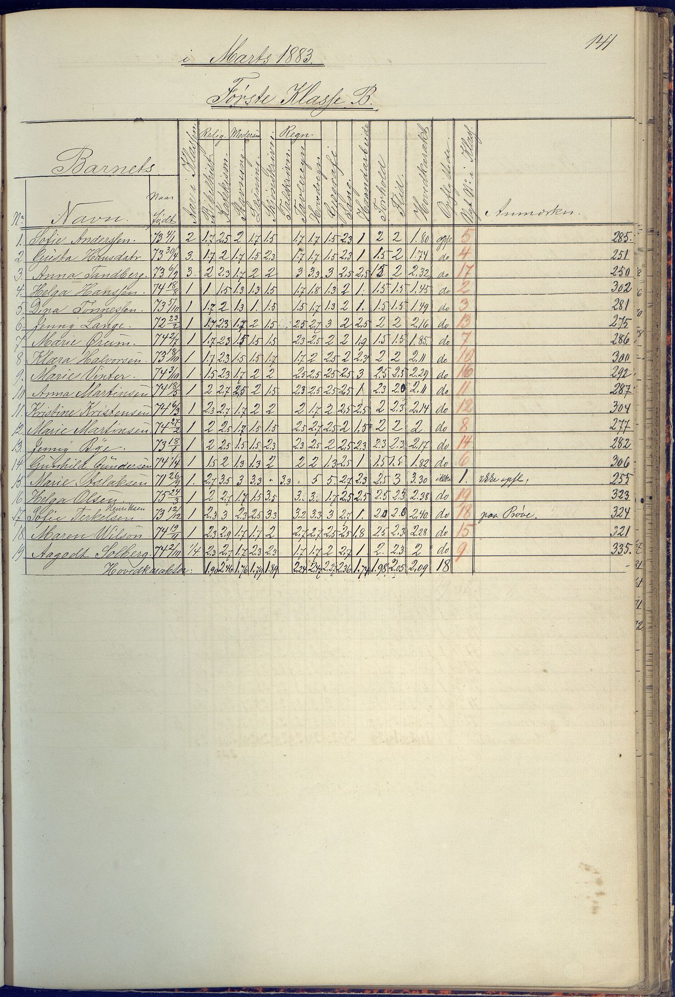 Arendal kommune, Katalog I, AAKS/KA0906-PK-I/07/L0090: Eksamensprotokoll, 1871-1888, s. 141