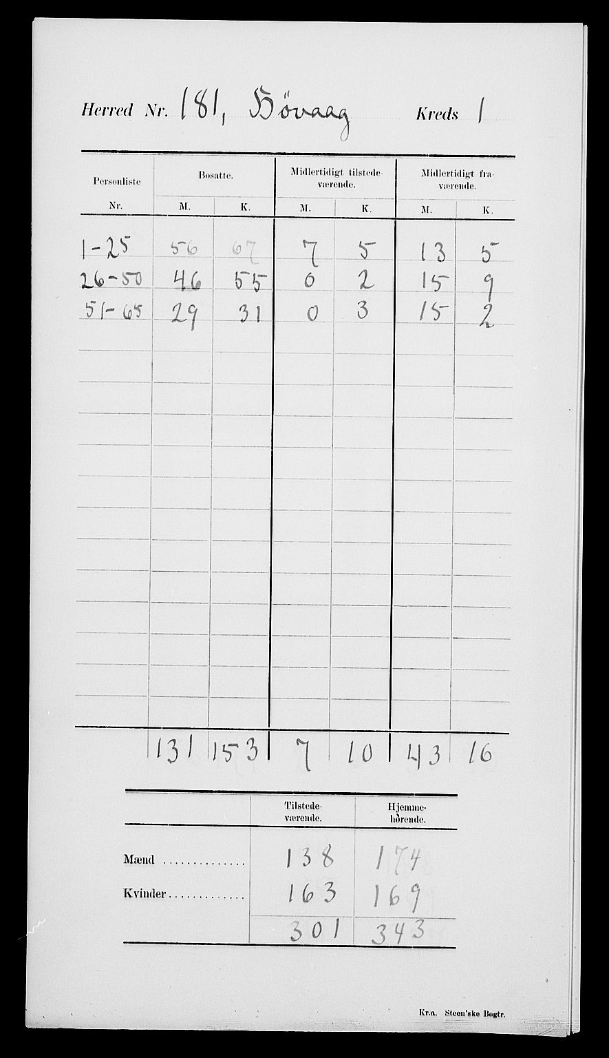 SAK, Folketelling 1900 for 0927 Høvåg herred, 1900, s. 6