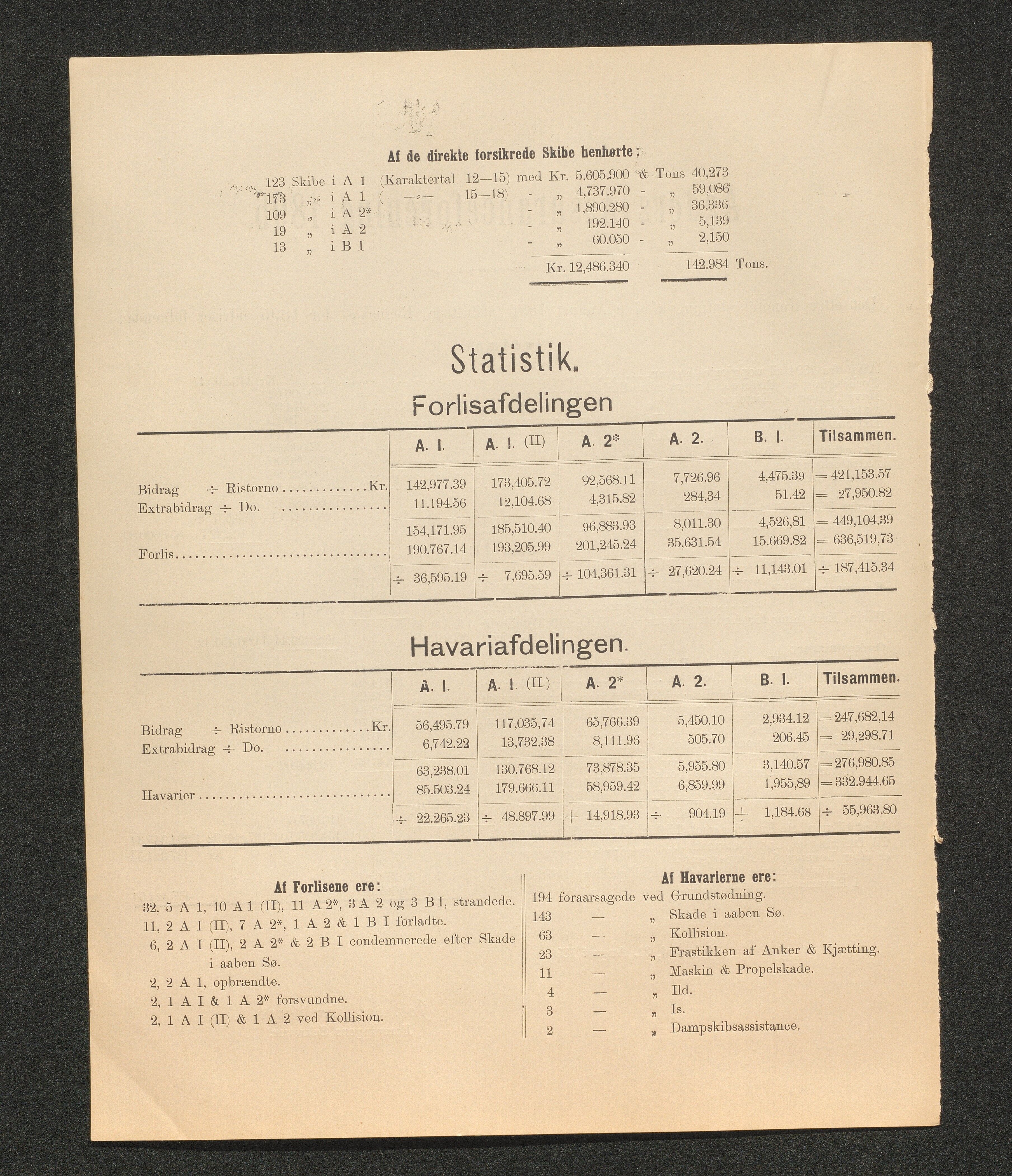 Agders Gjensidige Assuranceforening, AAKS/PA-1718/05/L0003: Regnskap, seilavdeling, pakkesak, 1890-1912
