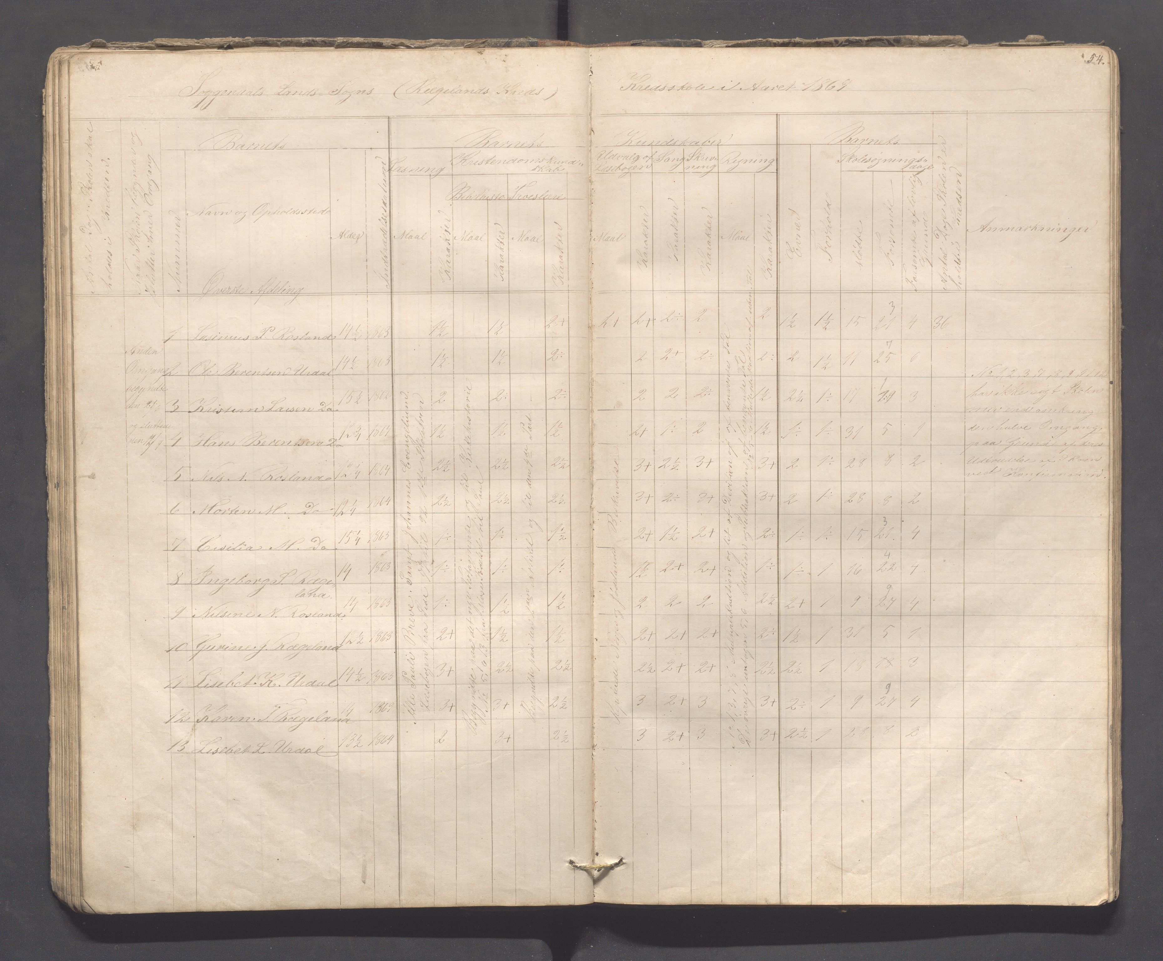 Sokndal kommune- Skolestyret/Skolekontoret, IKAR/K-101142/H/L0008: Skoleprotokoll - Evjebygdens omgangsskoledistrikt, 1857-1875, s. 54