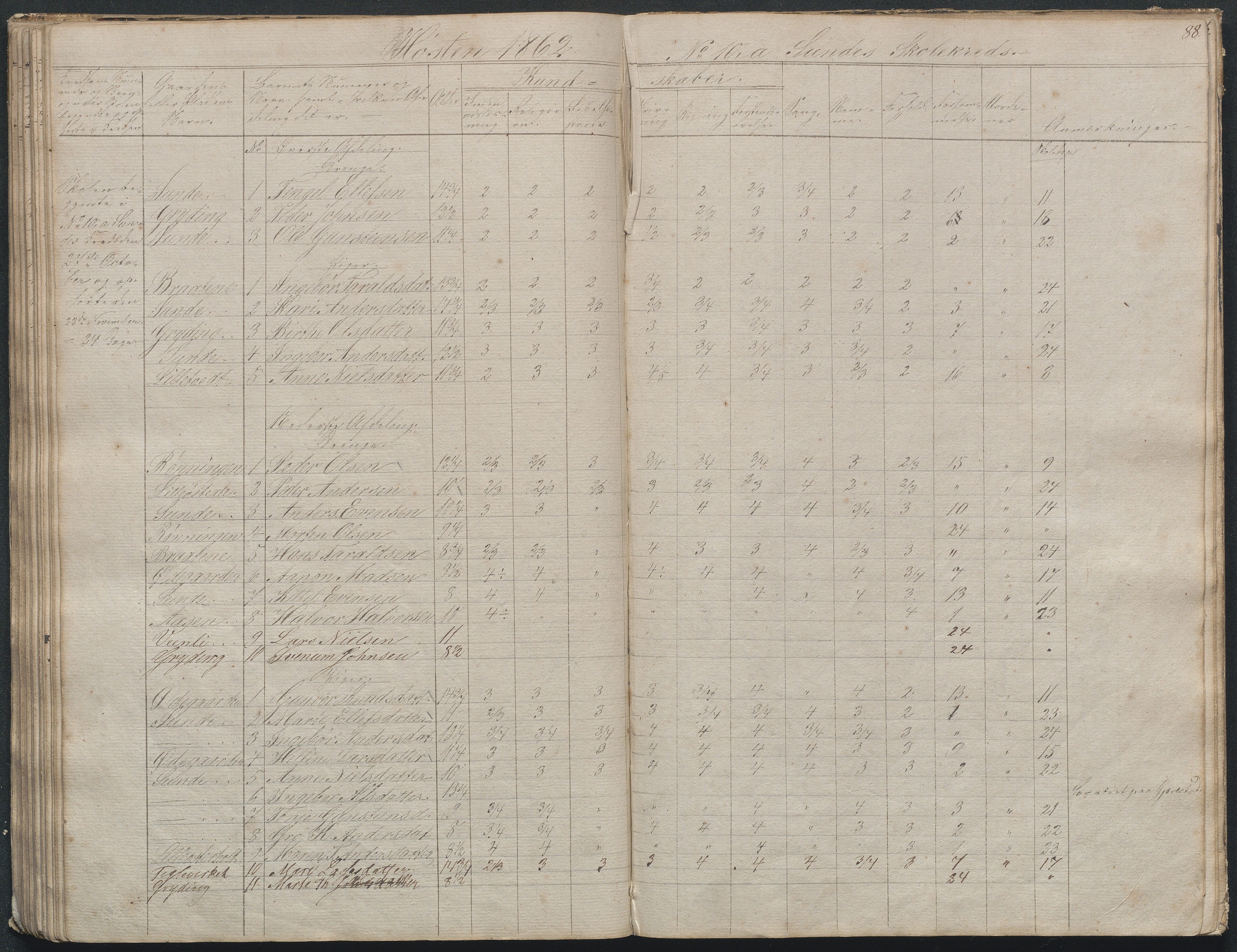 Gjerstad Kommune, Gjerstad Skole, AAKS/KA0911-550a/F02/L0003: Skolejournal/protokoll 4.skoledistrikt, 1844-1862, s. 88