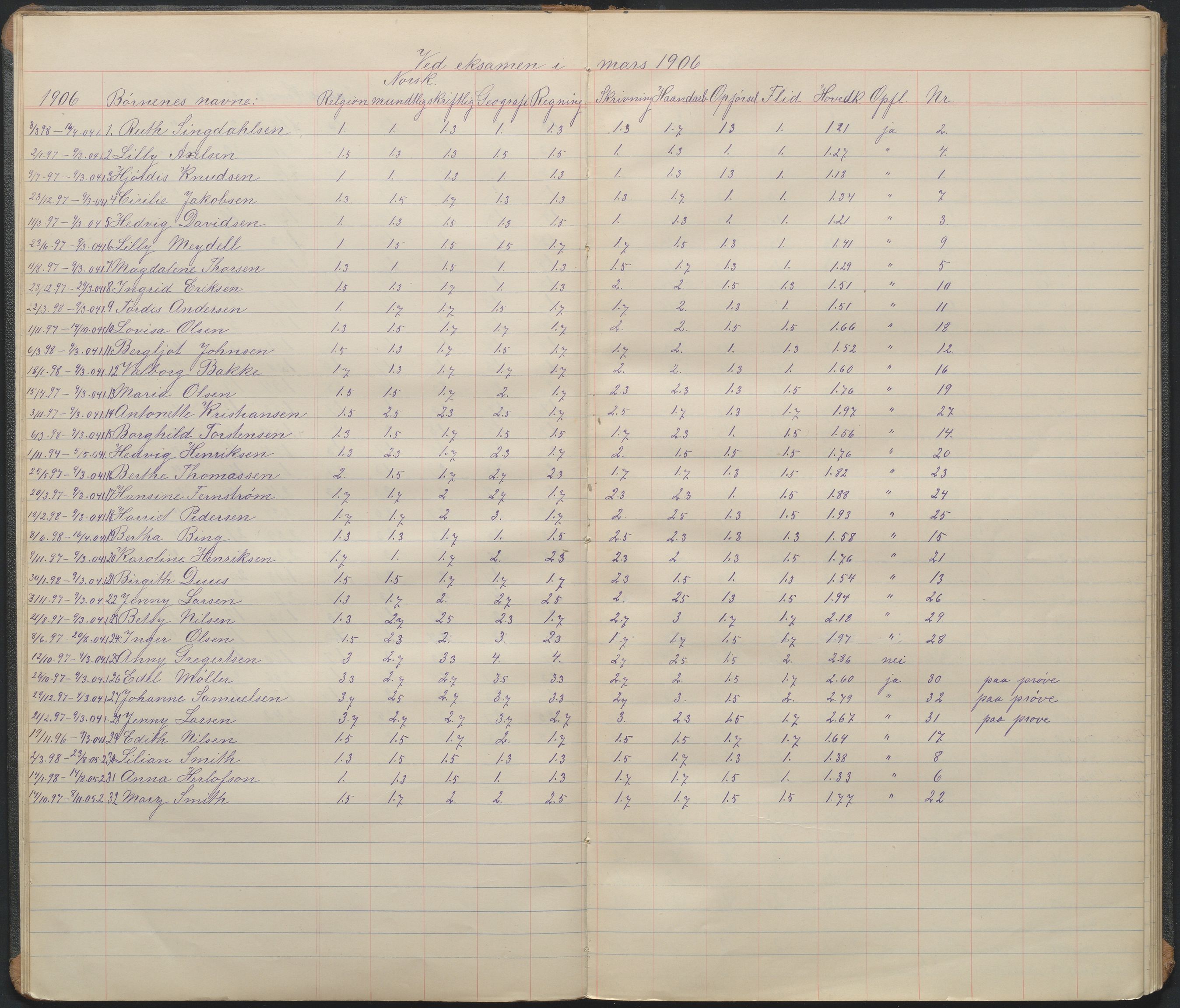 Arendal kommune, Katalog I, AAKS/KA0906-PK-I/07/L0096: Karakterprotkoll klasse 2B, 1899-1964