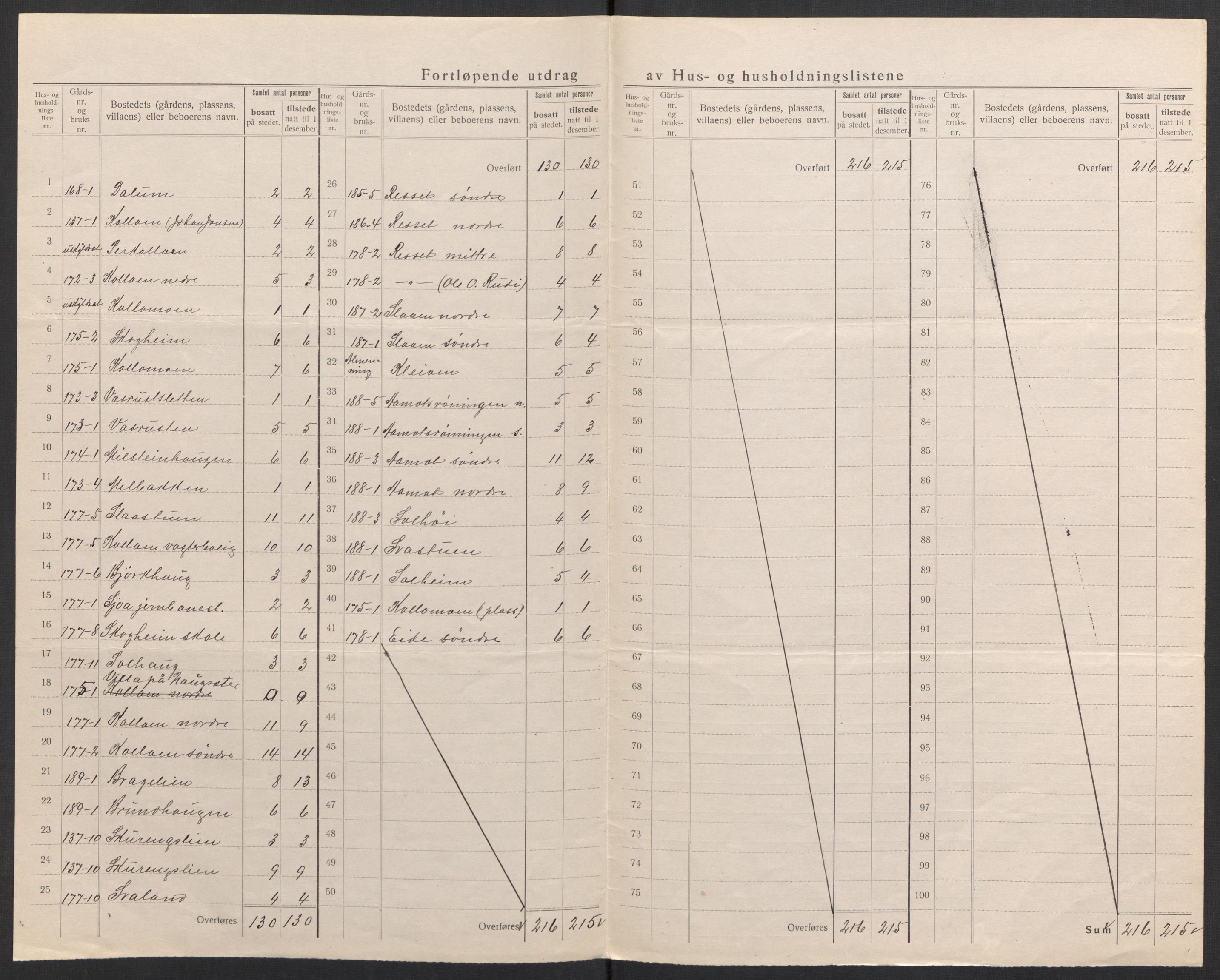 SAH, Folketelling 1920 for 0518 Nord-Fron herred, 1920, s. 43