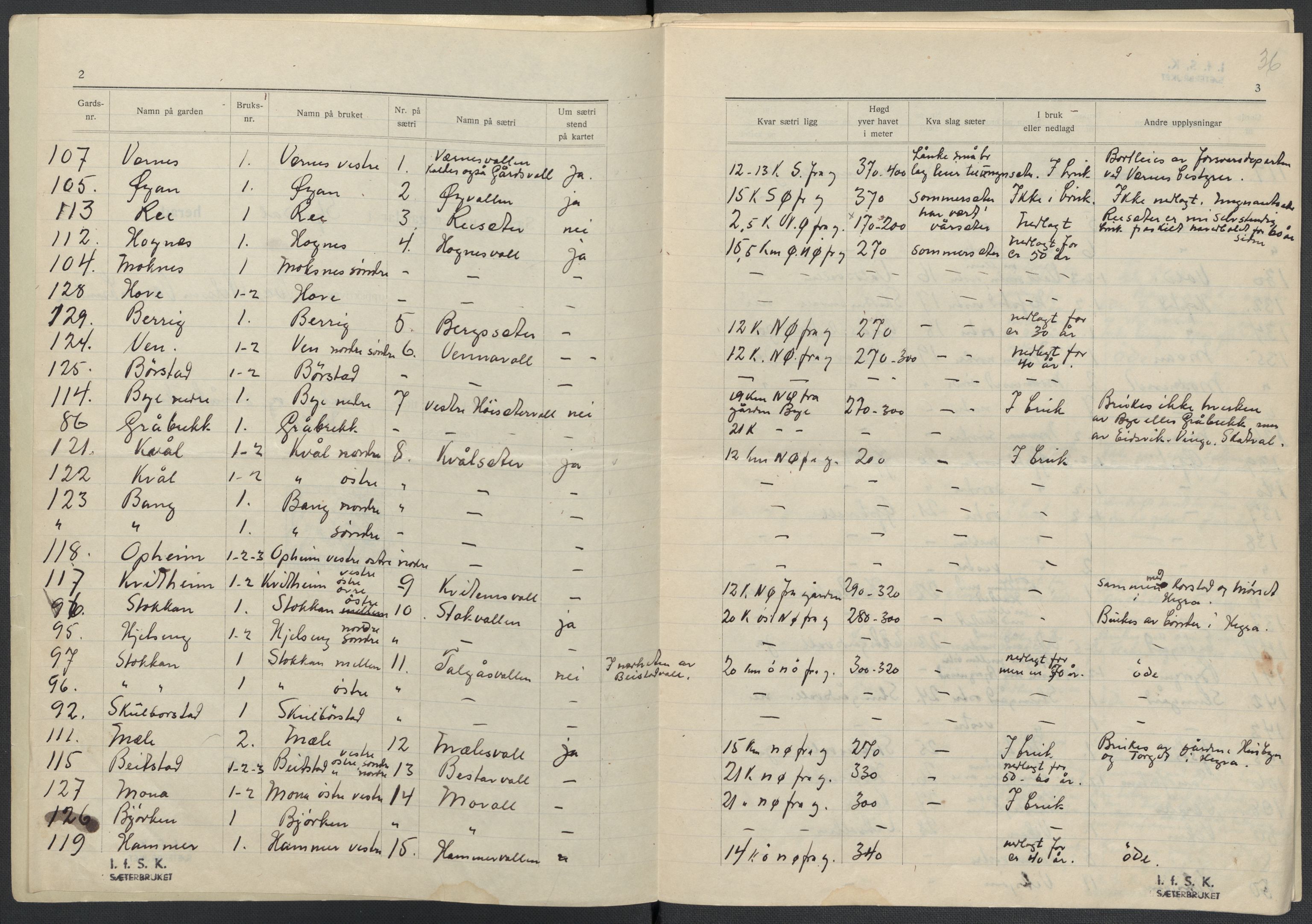 Instituttet for sammenlignende kulturforskning, AV/RA-PA-0424/F/Fc/L0015/0001: Eske B15: / Nord-Trøndelag (perm XLII), 1933-1938, s. 36
