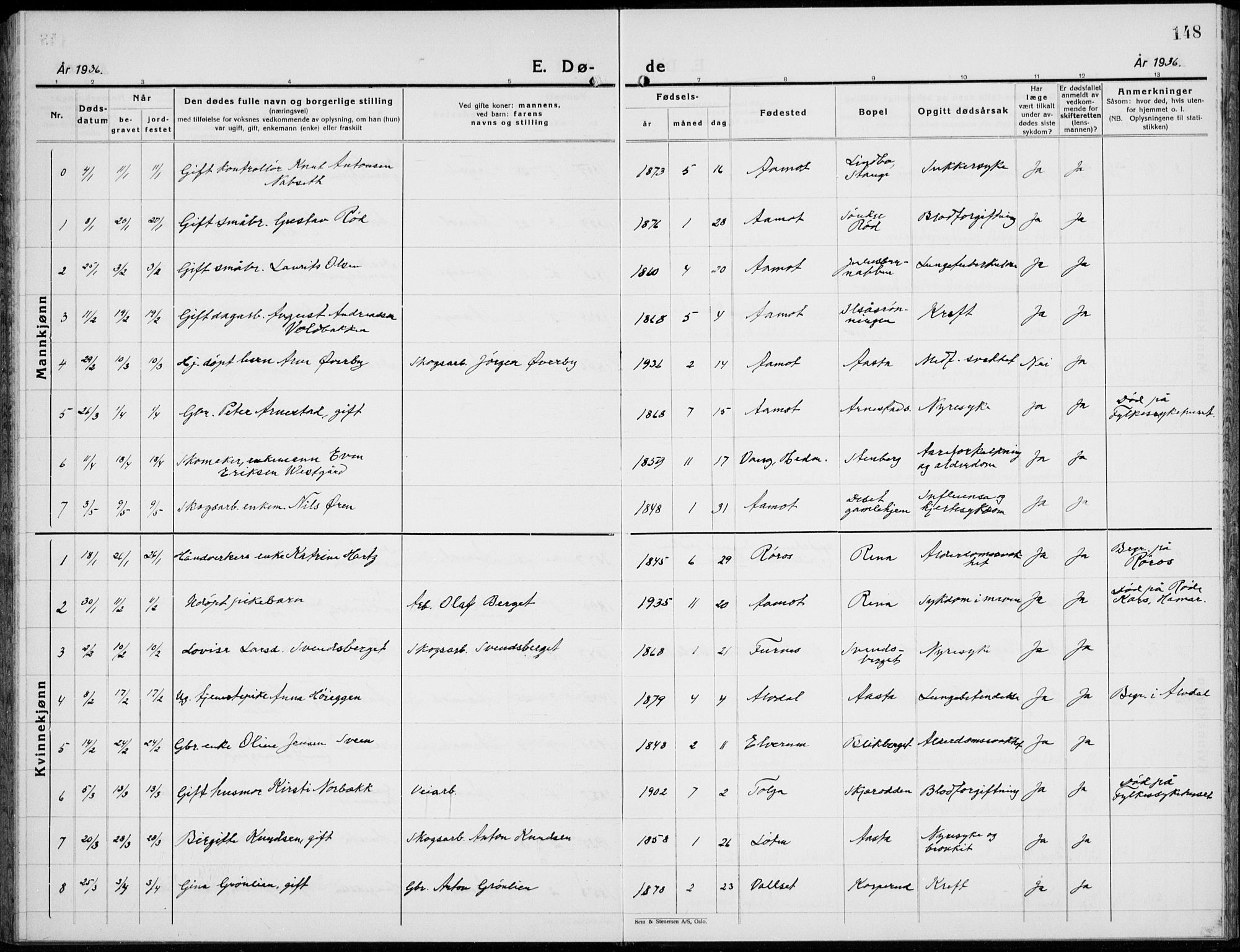 Åmot prestekontor, Hedmark, AV/SAH-PREST-056/H/Ha/Hab/L0006: Klokkerbok nr. 6, 1930-1937, s. 148