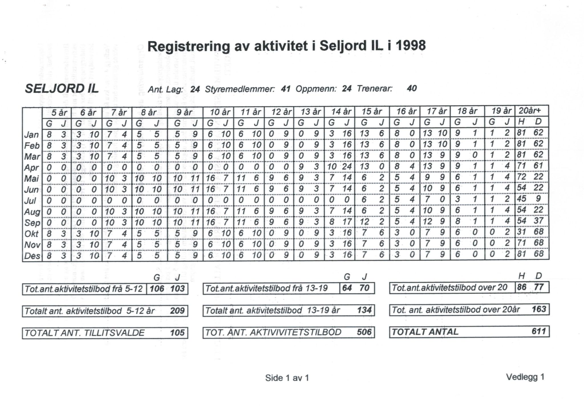 Seljord Idrettslag, VTM/A-1034/A/Ab/L0002: Årsmeldingar, 1998, s. 37