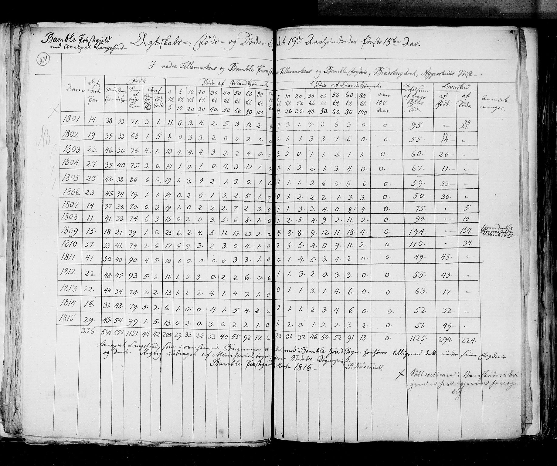 RA, Folketellingen 1815, bind 6: Folkemengdens bevegelse i Akershus stift og Kristiansand stift, 1815, s. 231