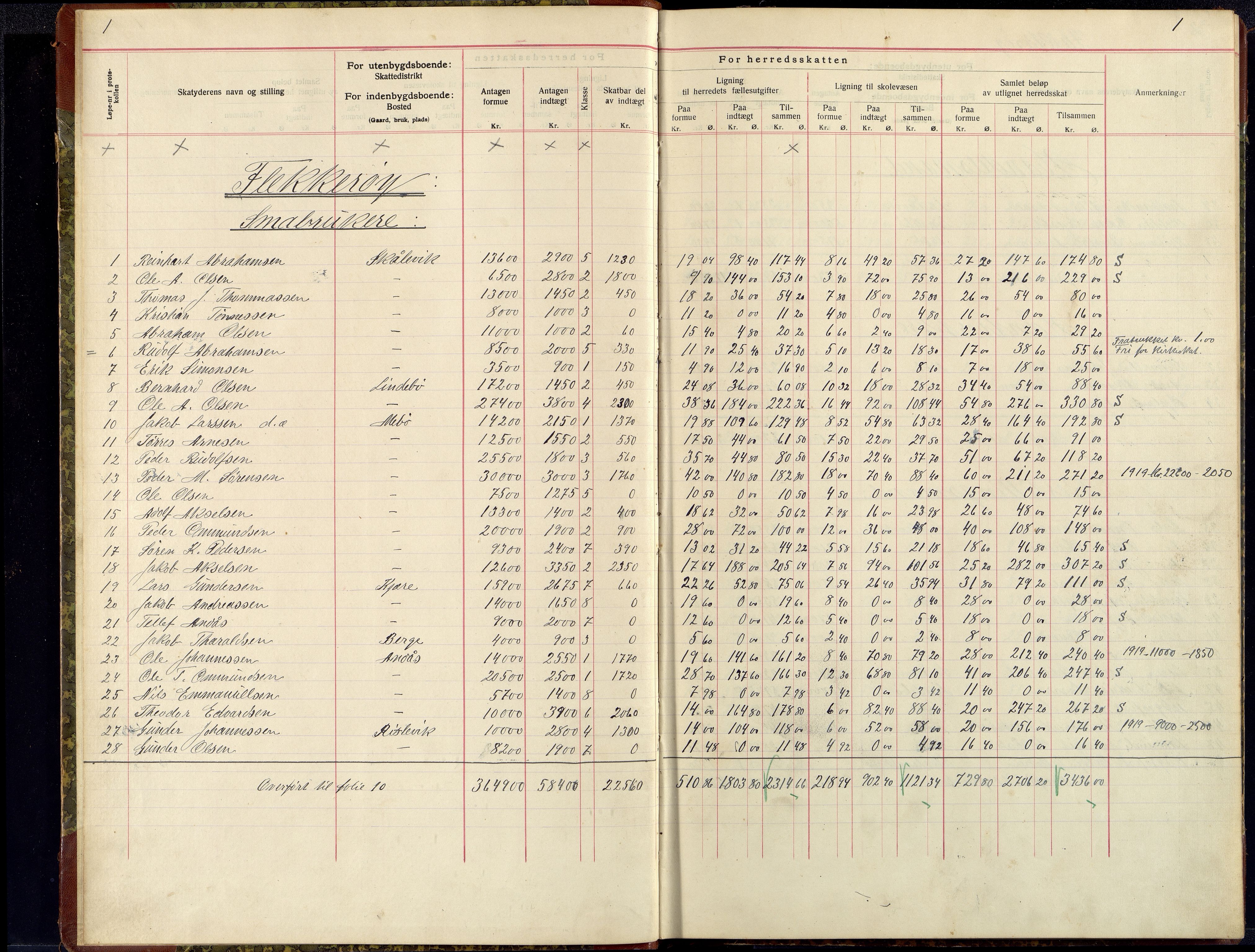 Oddernes kommune - Likningsnemnda, ARKSOR/1001OD310/F/Fa/L0005: Likningsprotokoll - kommuneskatt og skoleskatt, 1920-1921