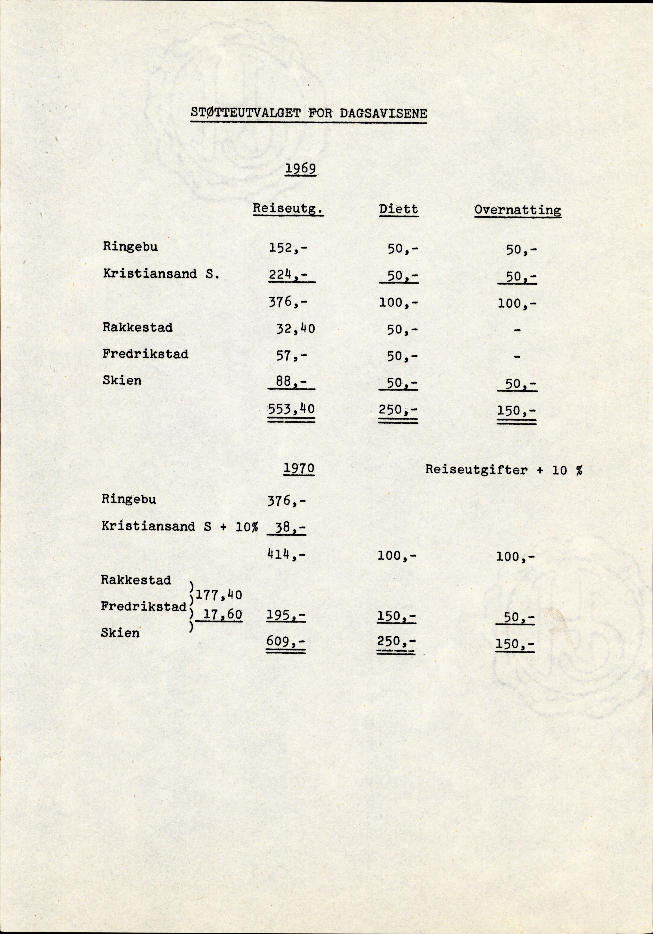 Støtteutvalget for dagsavisene, RA/S-6927/D/Da/L0001/0005: Sakarkiv / Støtteutvalget for dagsavisene. Budsjett/regnskap, 1969-1970