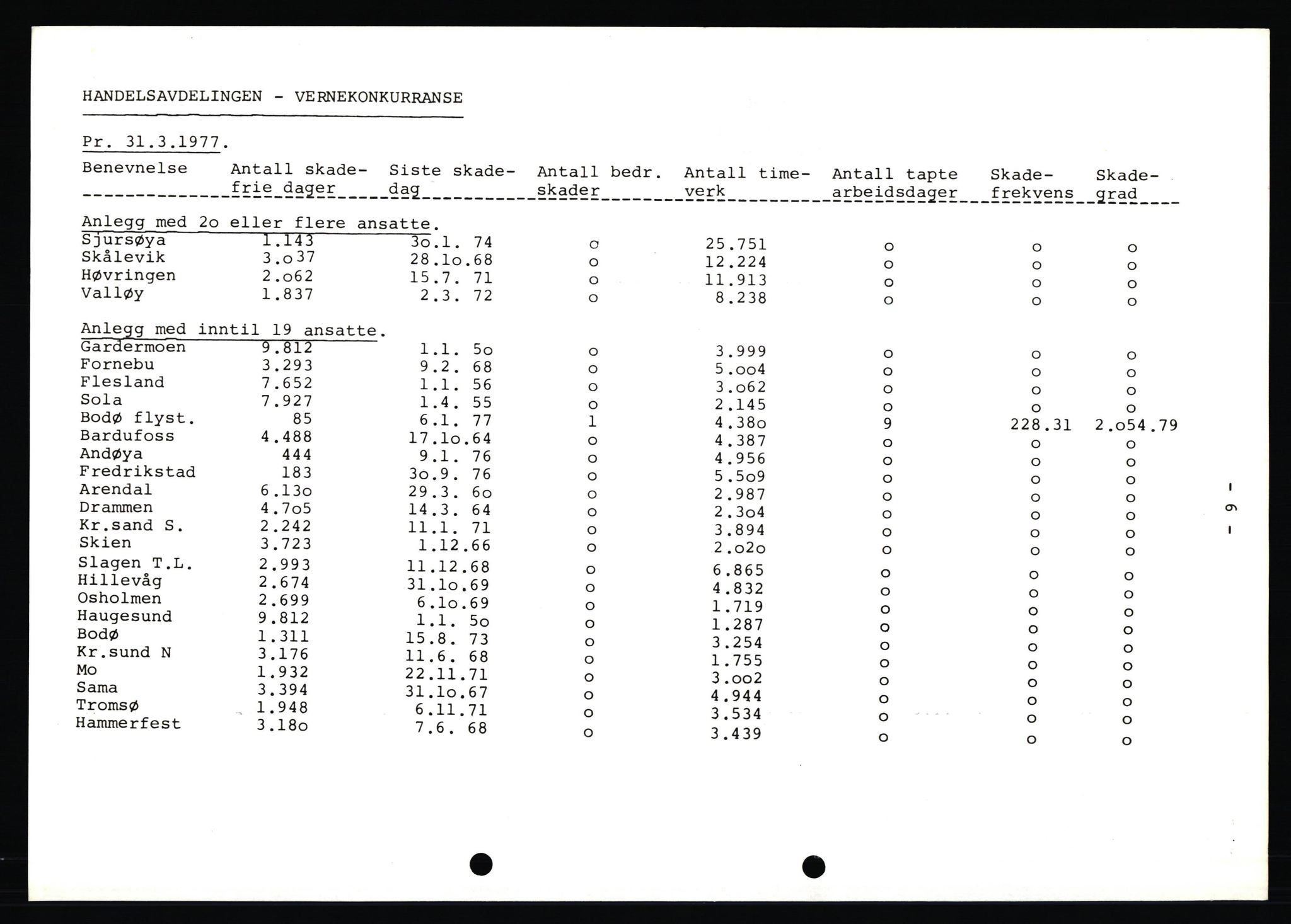 Pa 0982 - Esso Norge A/S, AV/SAST-A-100448/X/Xd/L0001: Esso Extra Nytt, 1977-1980