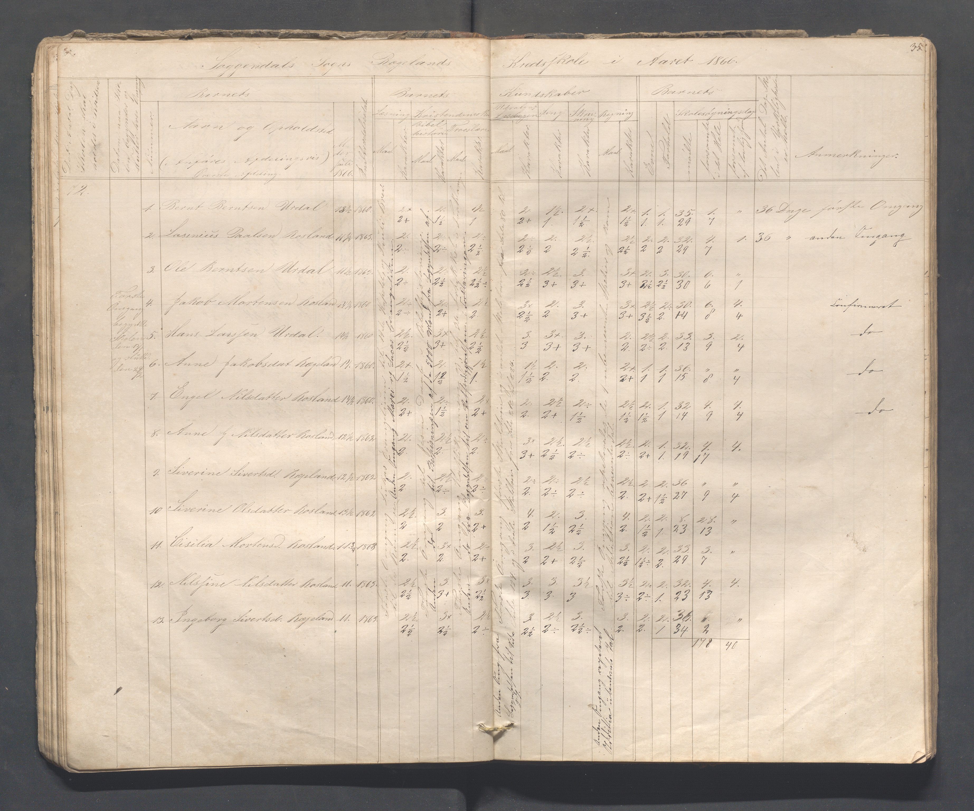 Sokndal kommune- Skolestyret/Skolekontoret, IKAR/K-101142/H/L0008: Skoleprotokoll - Evjebygdens omgangsskoledistrikt, 1857-1875, s. 35