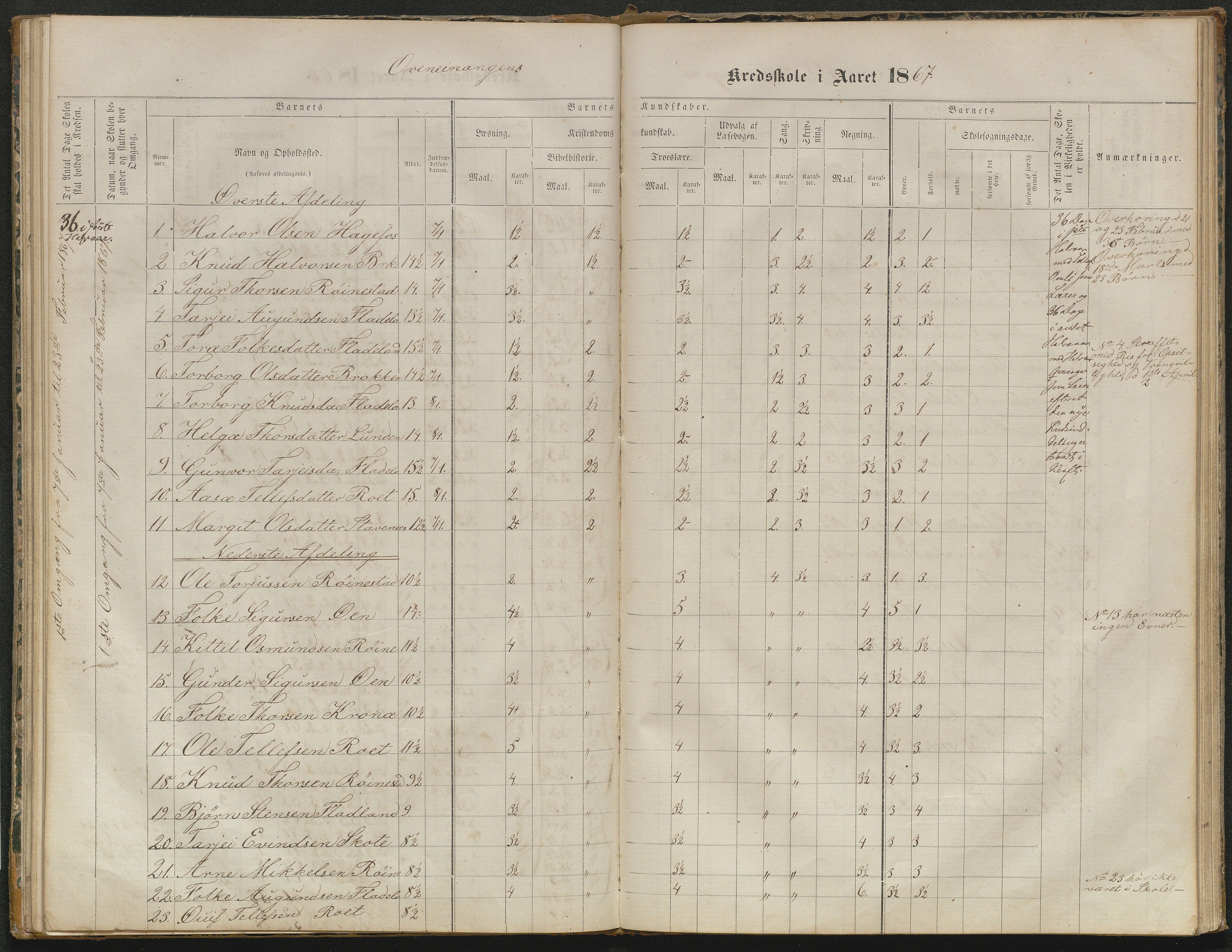 Valle kommune, AAKS/KA0940-PK/03/L0052: Karakterprotokoll for Homme skule. Karakterprotokoll for Oveinang skule. Karakterprotokoll for Tveitebø skule. Karakterprotokoll for den frivillige undervisning i Homme, 1863-1882