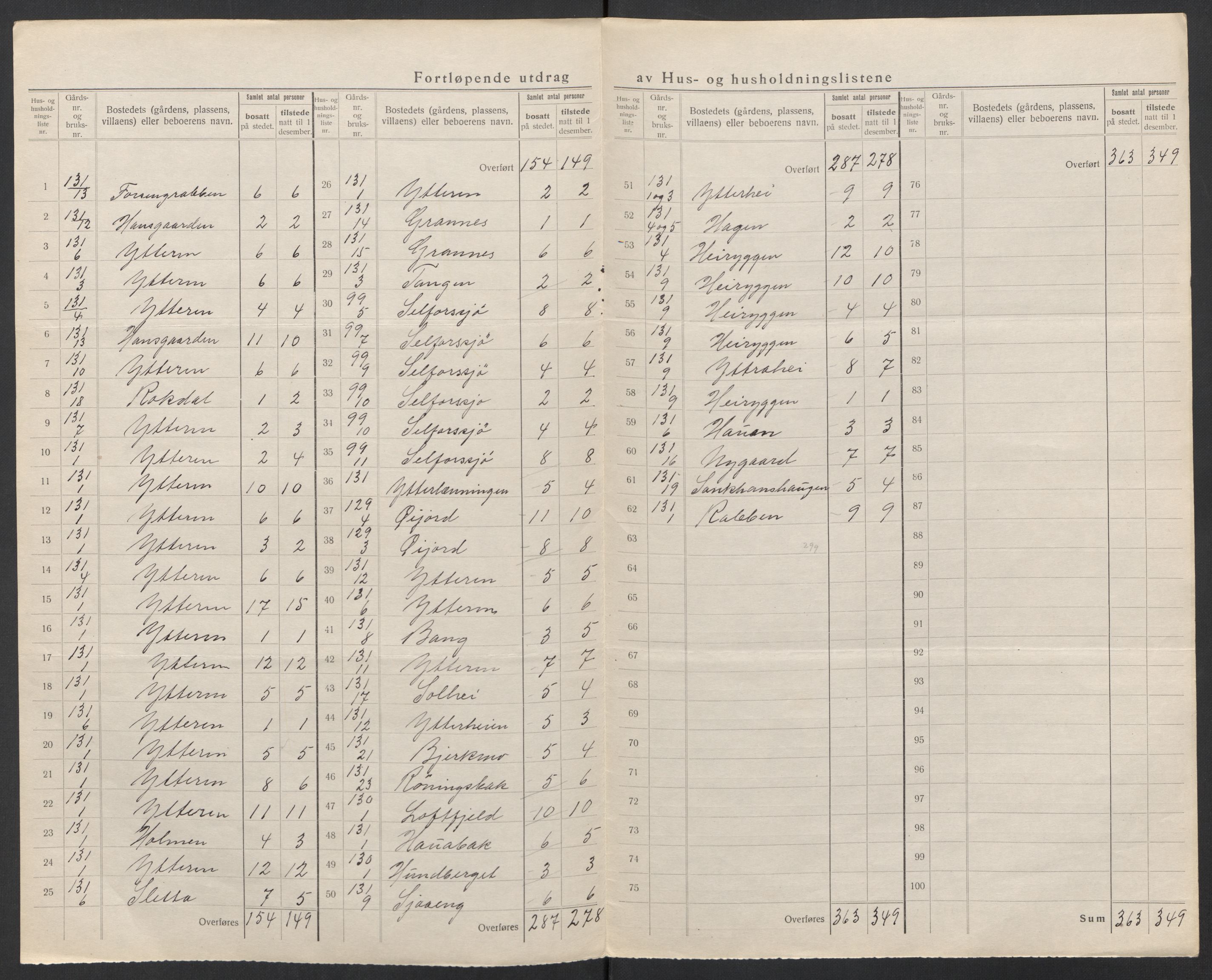 SAT, Folketelling 1920 for 1833 Mo herred, 1920, s. 54