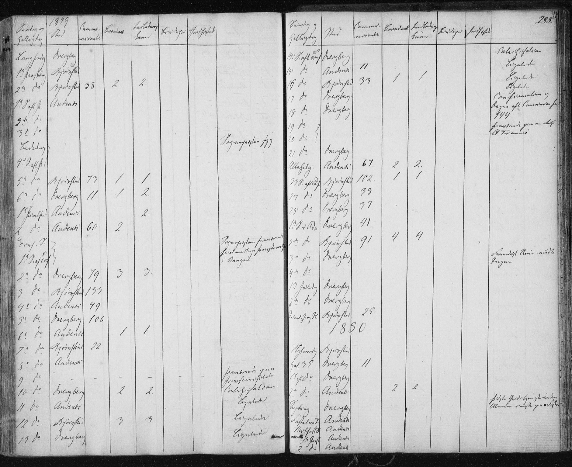 Ministerialprotokoller, klokkerbøker og fødselsregistre - Nordland, SAT/A-1459/897/L1396: Ministerialbok nr. 897A04, 1842-1866, s. 288