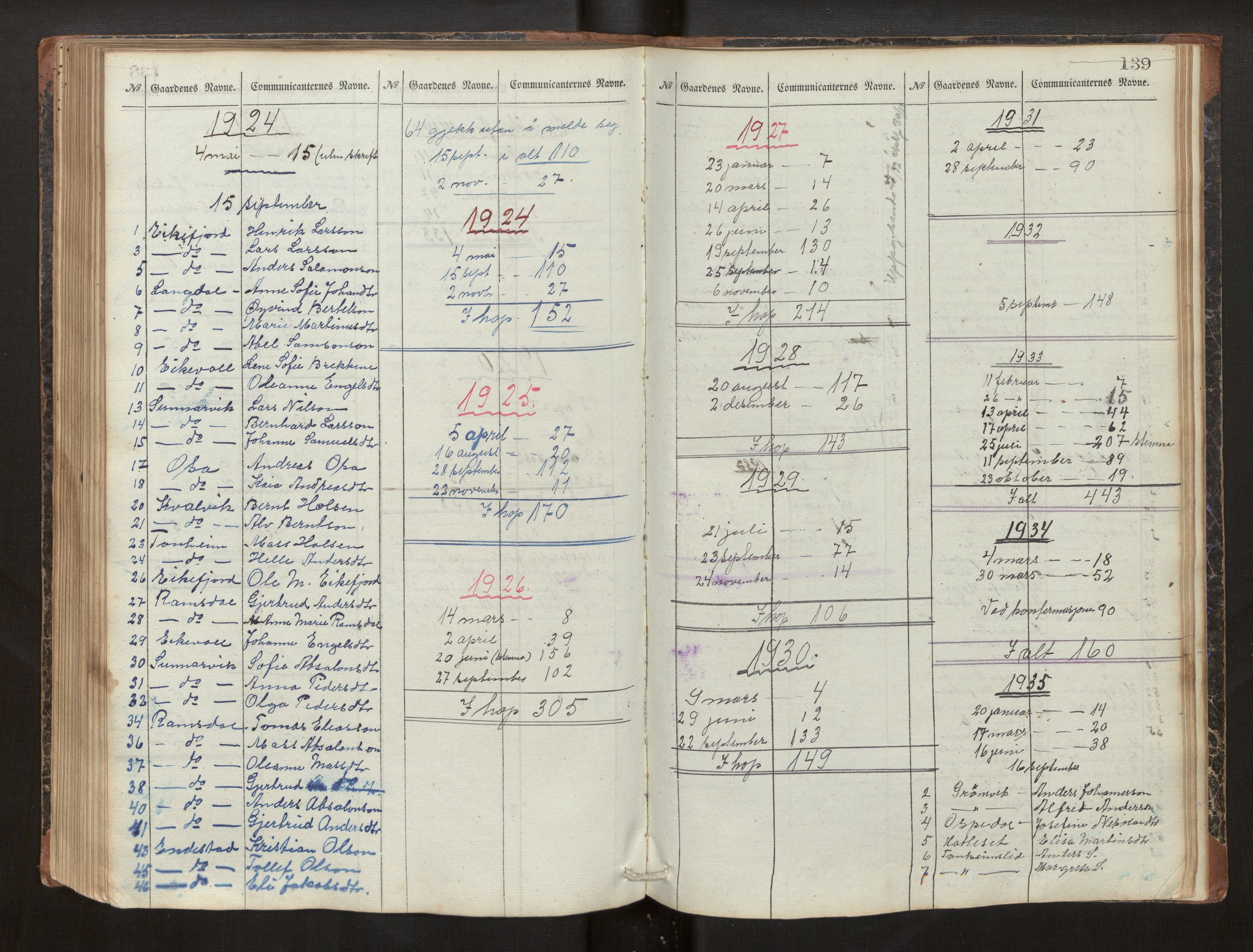 Kinn sokneprestembete, AV/SAB-A-80801/H/Hb/L0005: Kommunikantprotokoll nr. 5, 1865-1973, s. 139