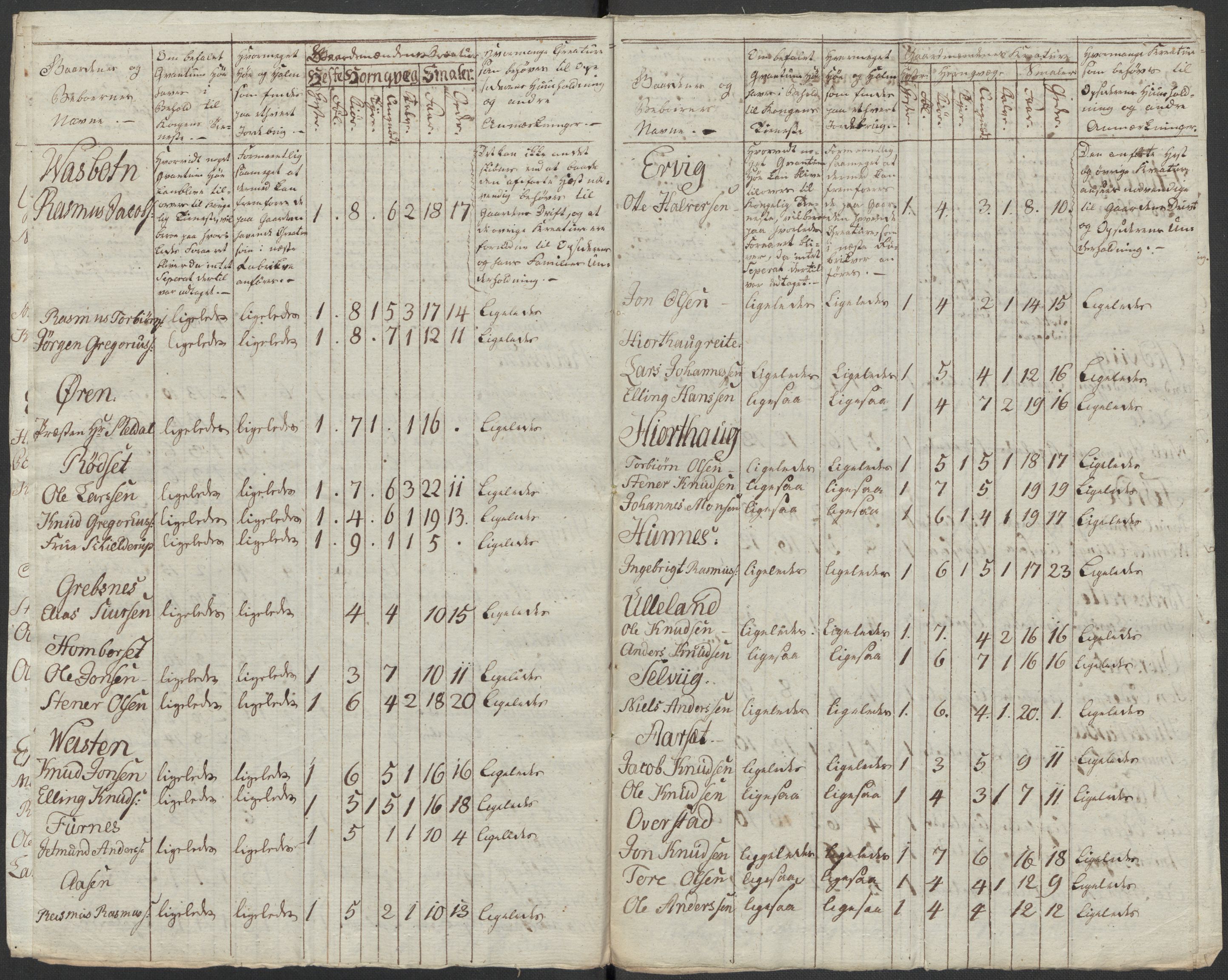 Regjeringskommisjonen 1807-1810, 1. kontor/byrå, RA/EA-2871/Dd/L0011: Kreatur og fôr: Opptelling i Nordre Bergenhus og Romsdal amt, 1808, s. 297